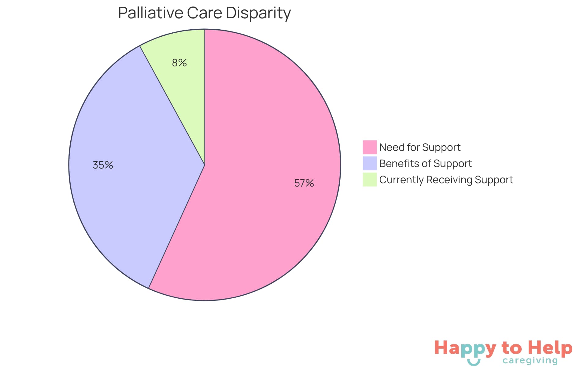 The red slice shows how many people need palliative support, while the green slice shows how many actually receive it. The smaller slice represents the benefits of receiving care, highlighting the importance of addressing this gap.