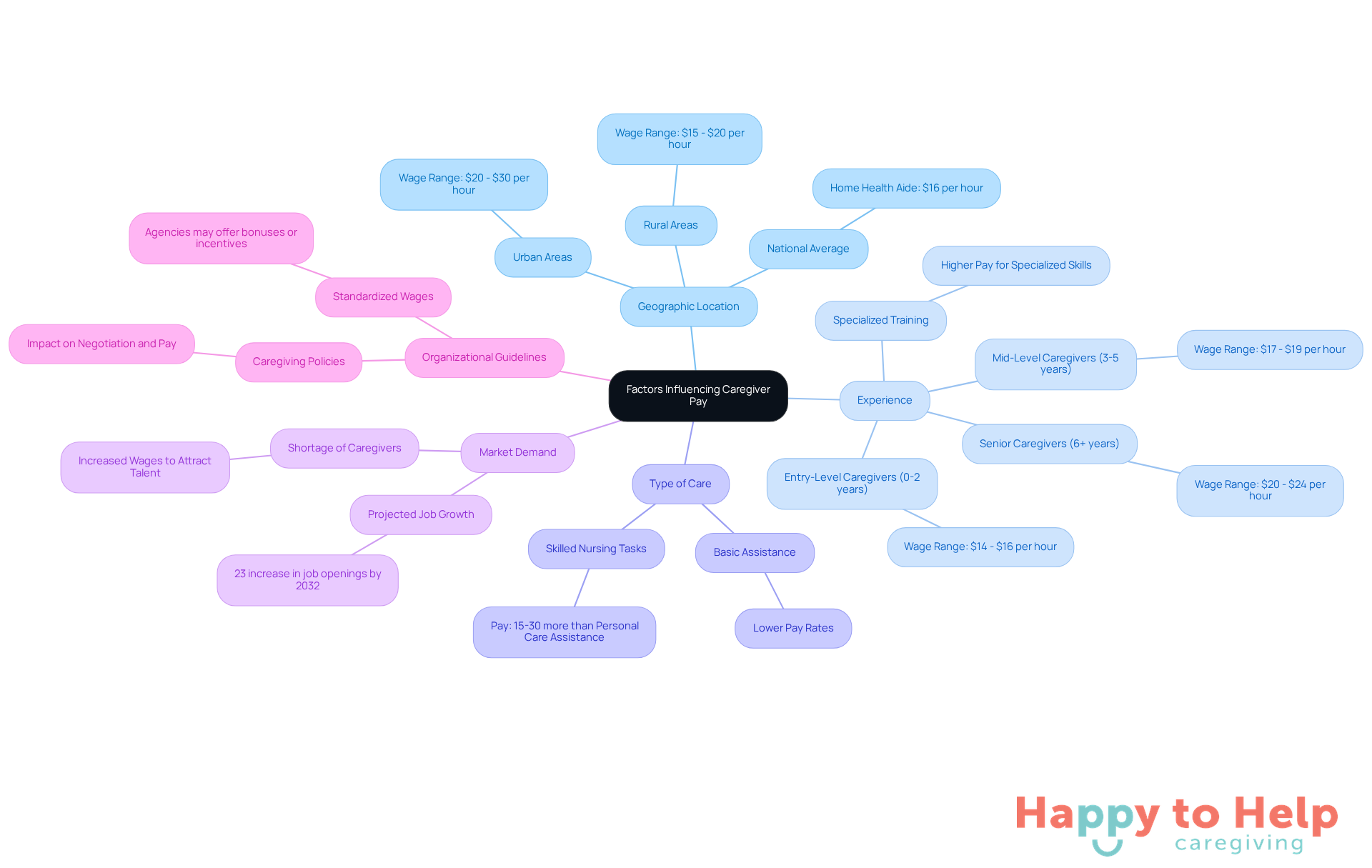 The central node represents the main topic, while the branches show different factors that affect caregiver wages. Each sub-branch provides more detail about how these factors play a role in determining pay.
