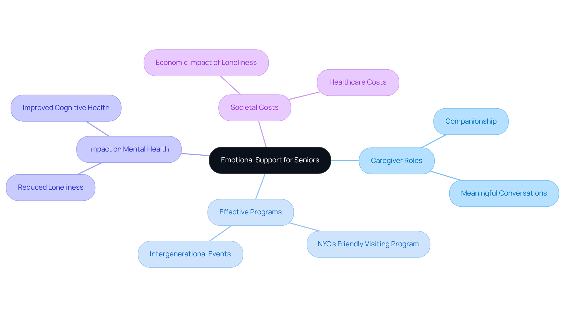 The central node represents the main theme of emotional support, while the branches show different aspects that contribute to reducing loneliness. Each color-coded branch helps you see how caregivers, programs, and mental health are interconnected.