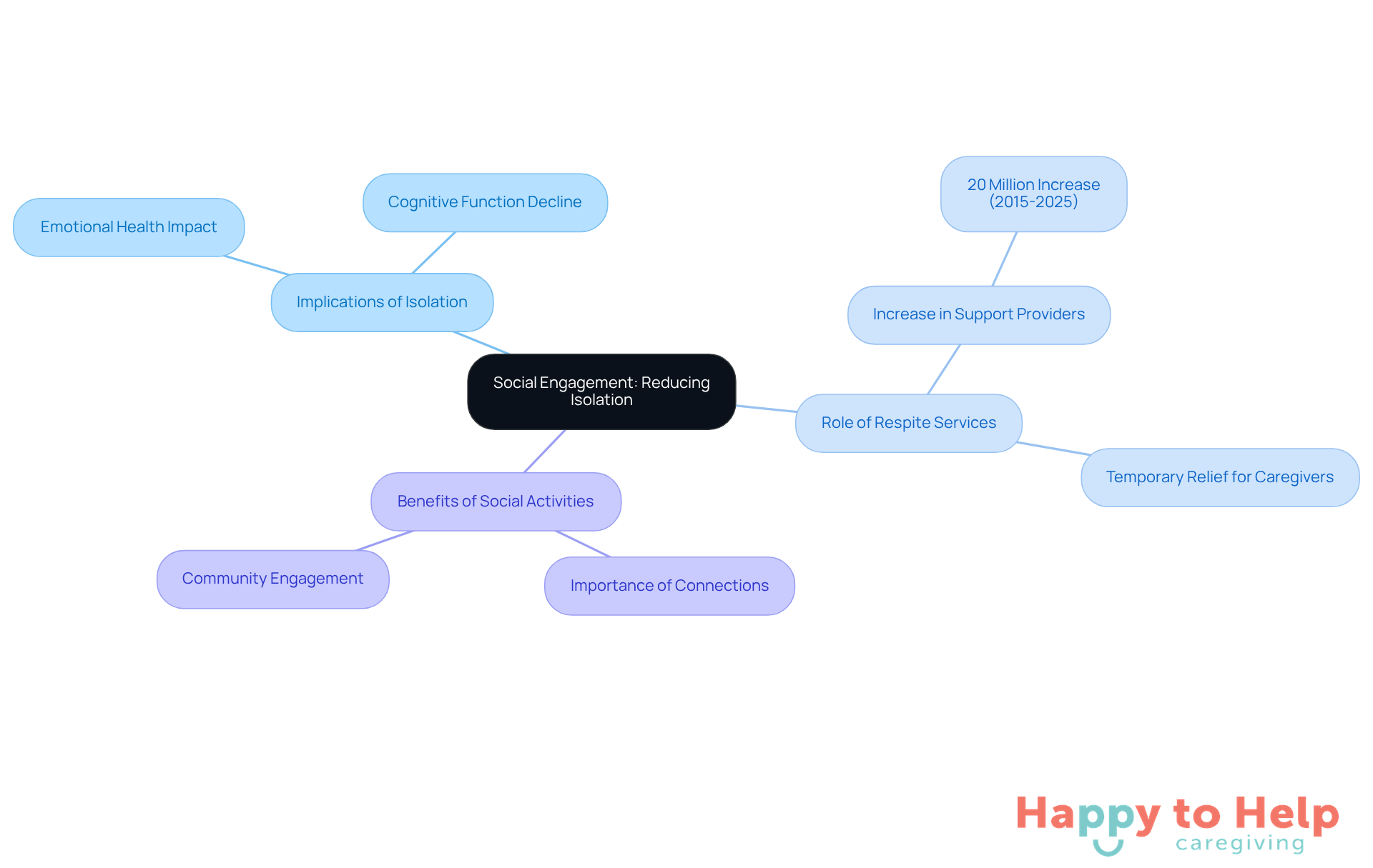 The central node represents the main theme of reducing isolation. Each branch explores different aspects related to social engagement, showing how they connect and contribute to improving the quality of life for care recipients.