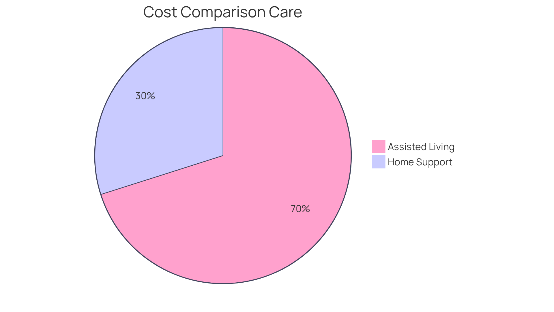 The blue slice shows how much families typically spend on assisted living each month, while the green slice represents the weekly cost of home companionship services. This helps you see which option can save families money.