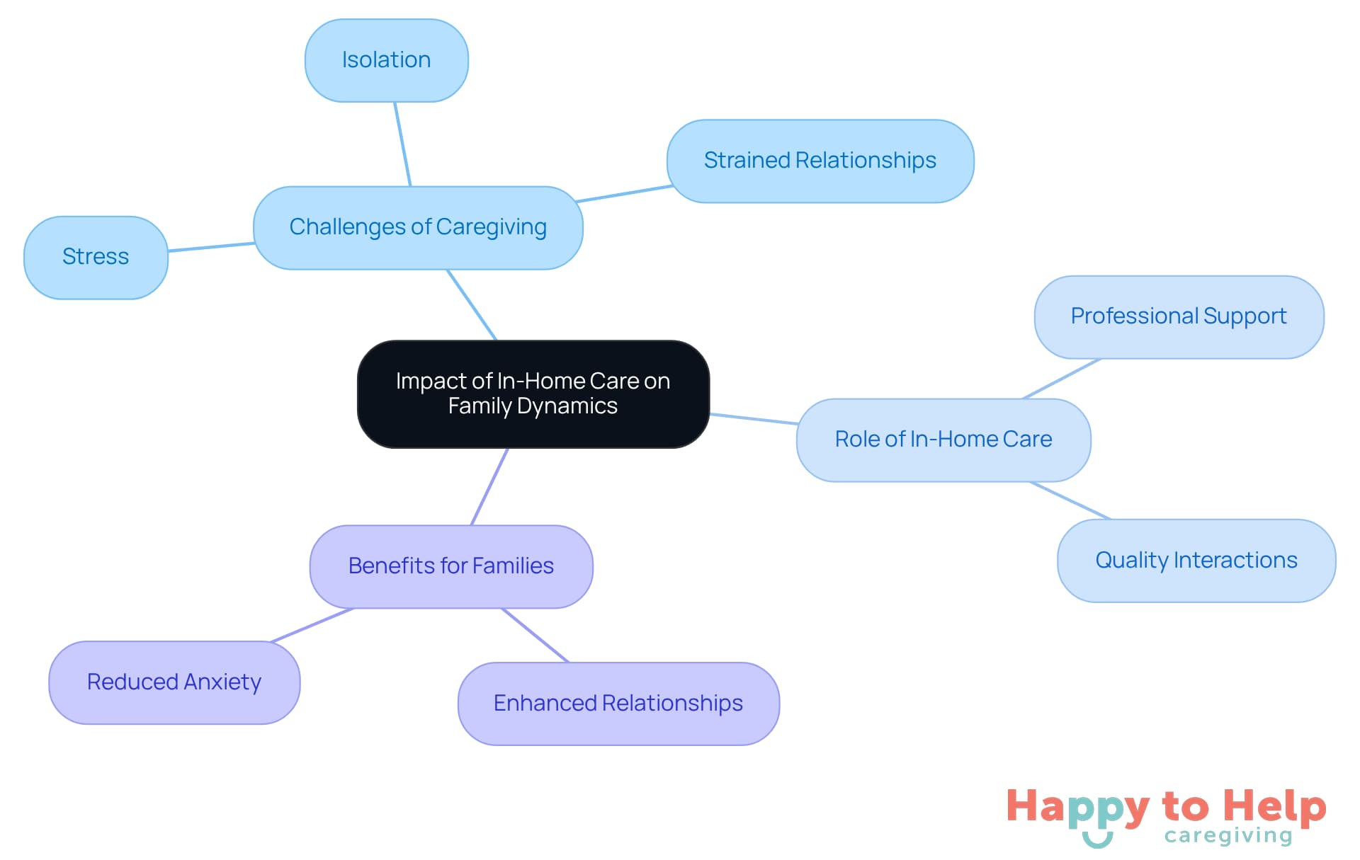 The central node represents the main topic, while branches show the challenges, roles, and benefits of in-home care. Each color-coded branch helps you see how these elements are interconnected.