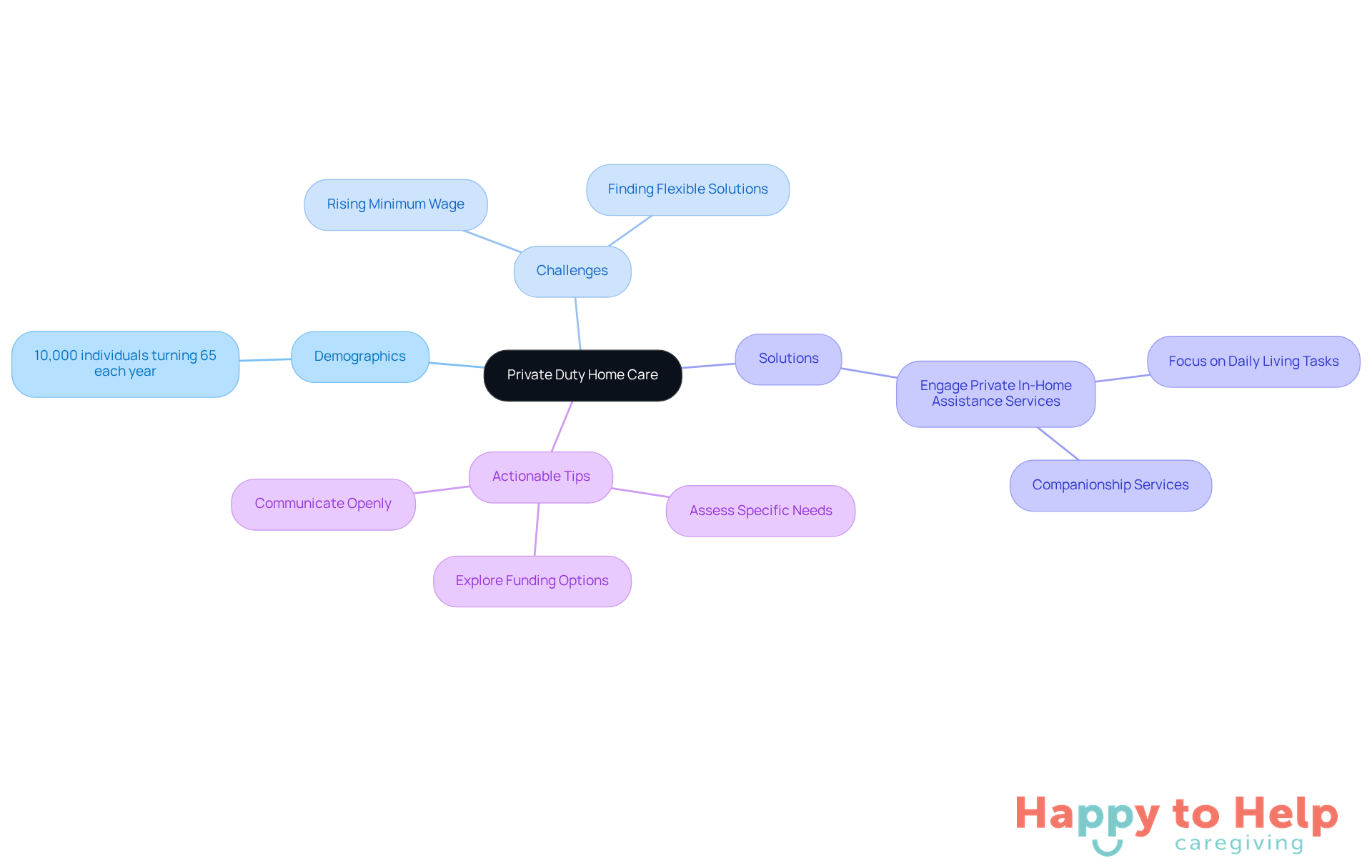 The central node represents the main topic, while the branches show related issues and strategies. Each color-coded branch helps you see how different aspects connect to the overall theme of private duty home care.