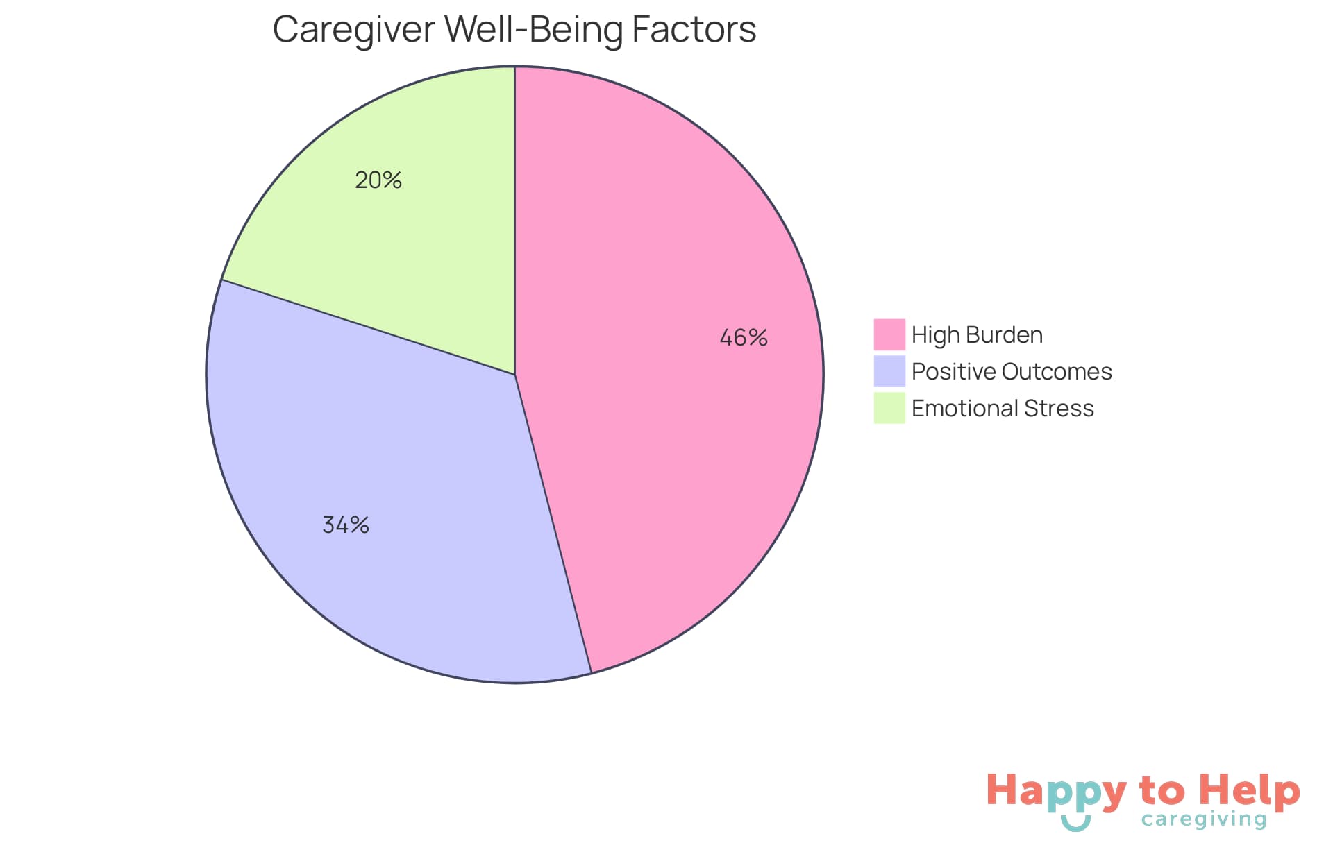 Each slice of the pie shows a different aspect of caregiver well-being: the blue slice represents those feeling emotional stress, the red slice shows those classified as high burden, and the green slice highlights the positive effects of kindness on mental health.