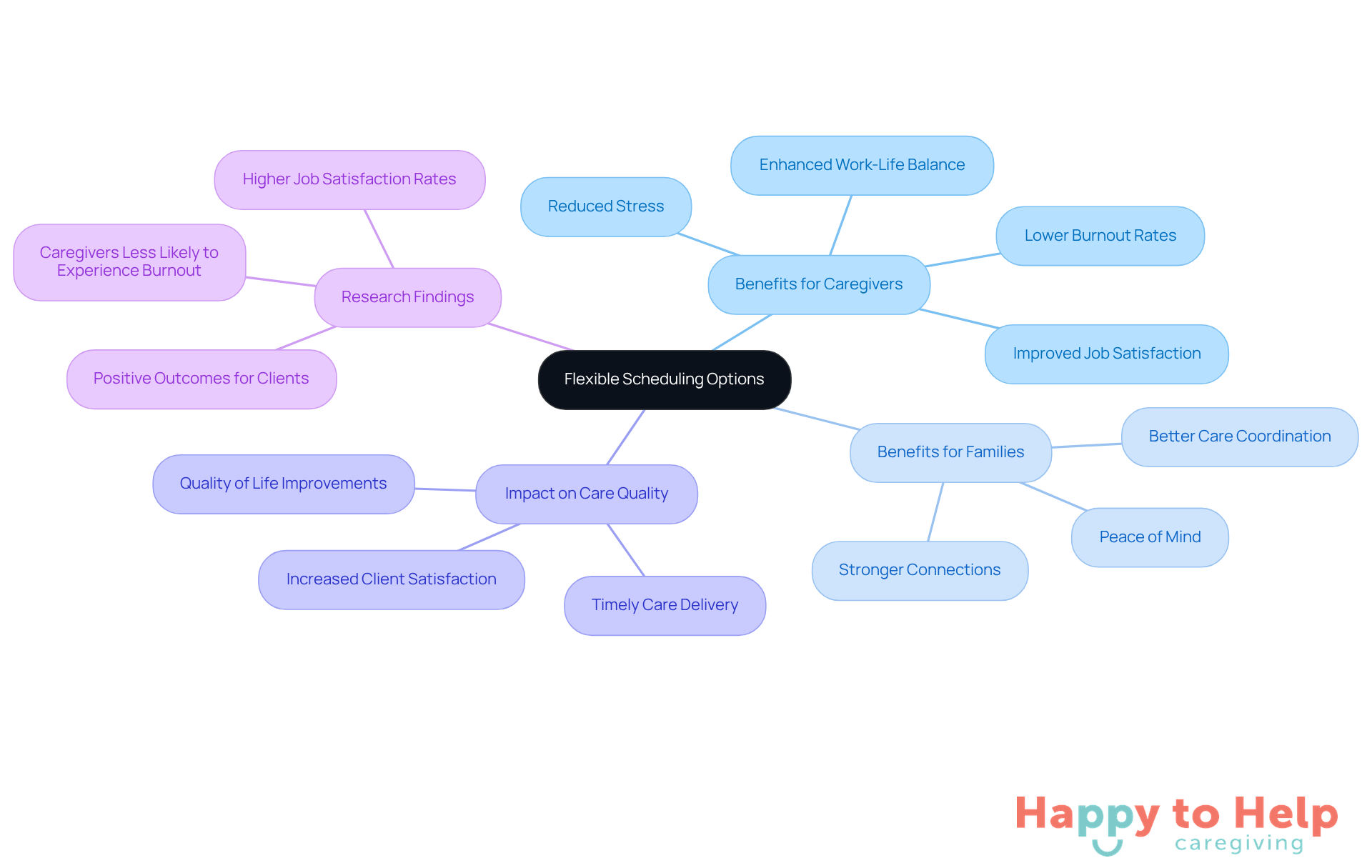 The central node represents the main idea of flexible scheduling, while the branches show how it benefits caregivers and families, improves care quality, and is supported by research findings.