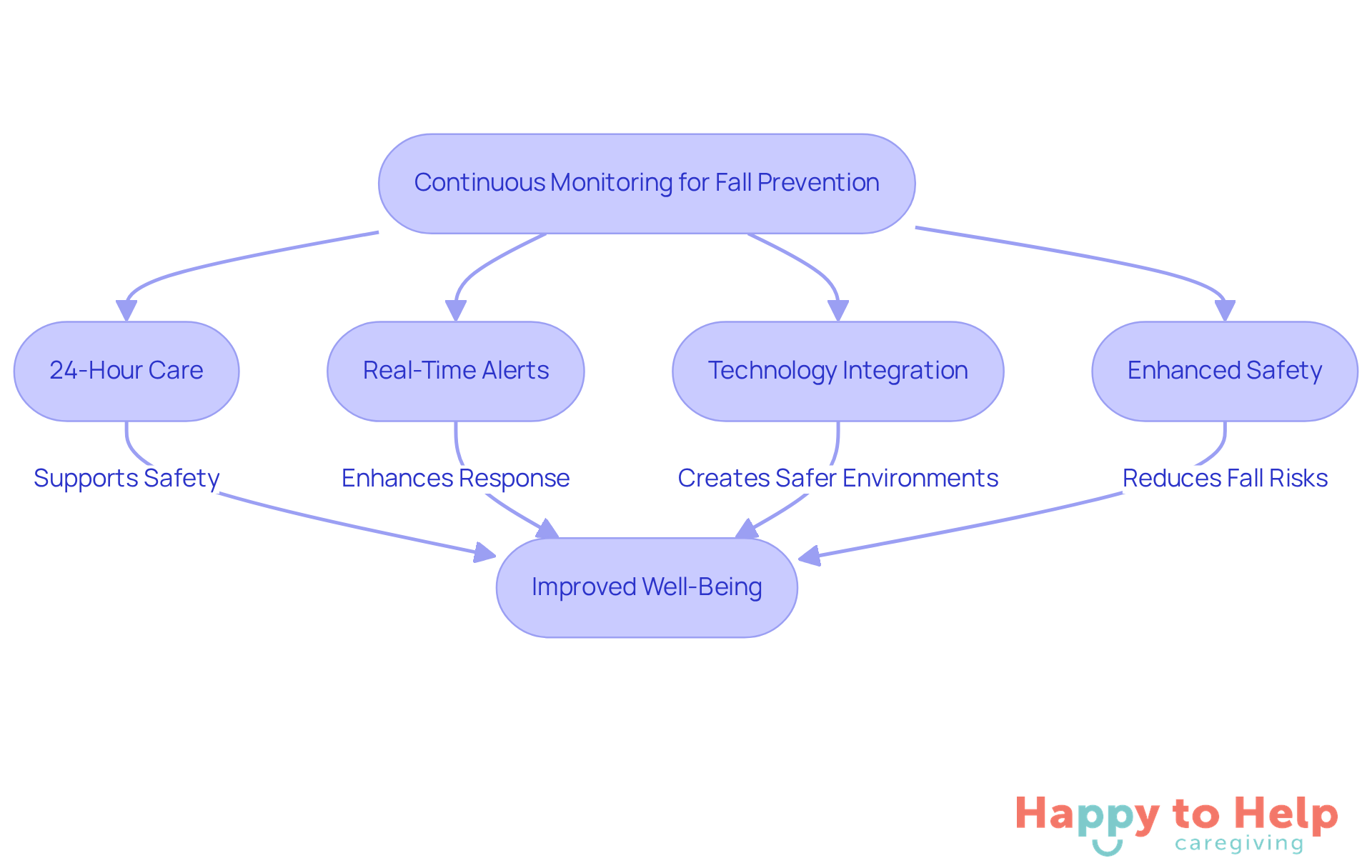 Each step in the flowchart represents a crucial part of the monitoring process - follow the arrows to see how they work together to keep older adults safe from falls.