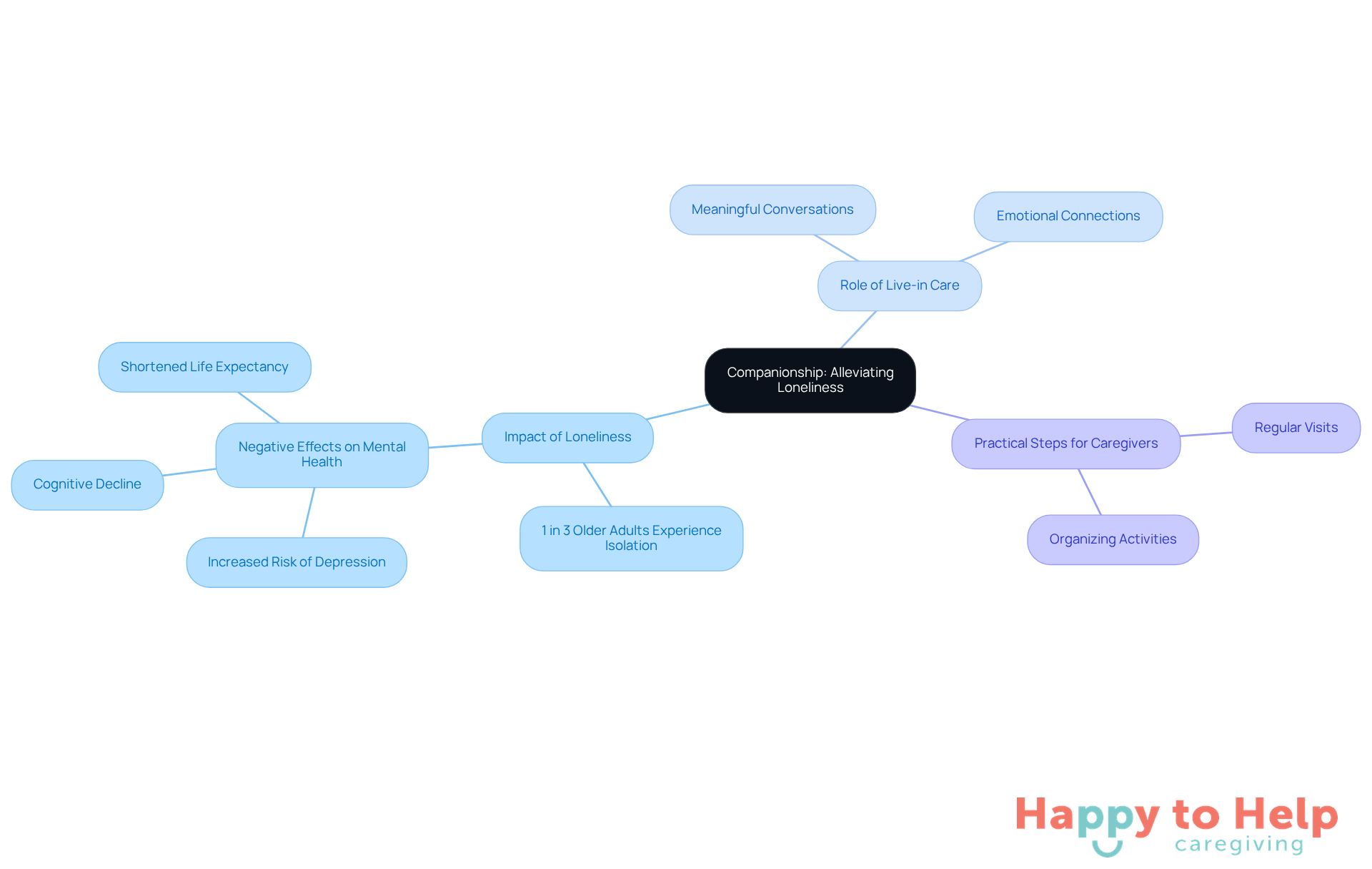 The central idea is companionship, which branches out to show its impact on loneliness and emotional health, along with actionable steps caregivers can take to enhance connections.