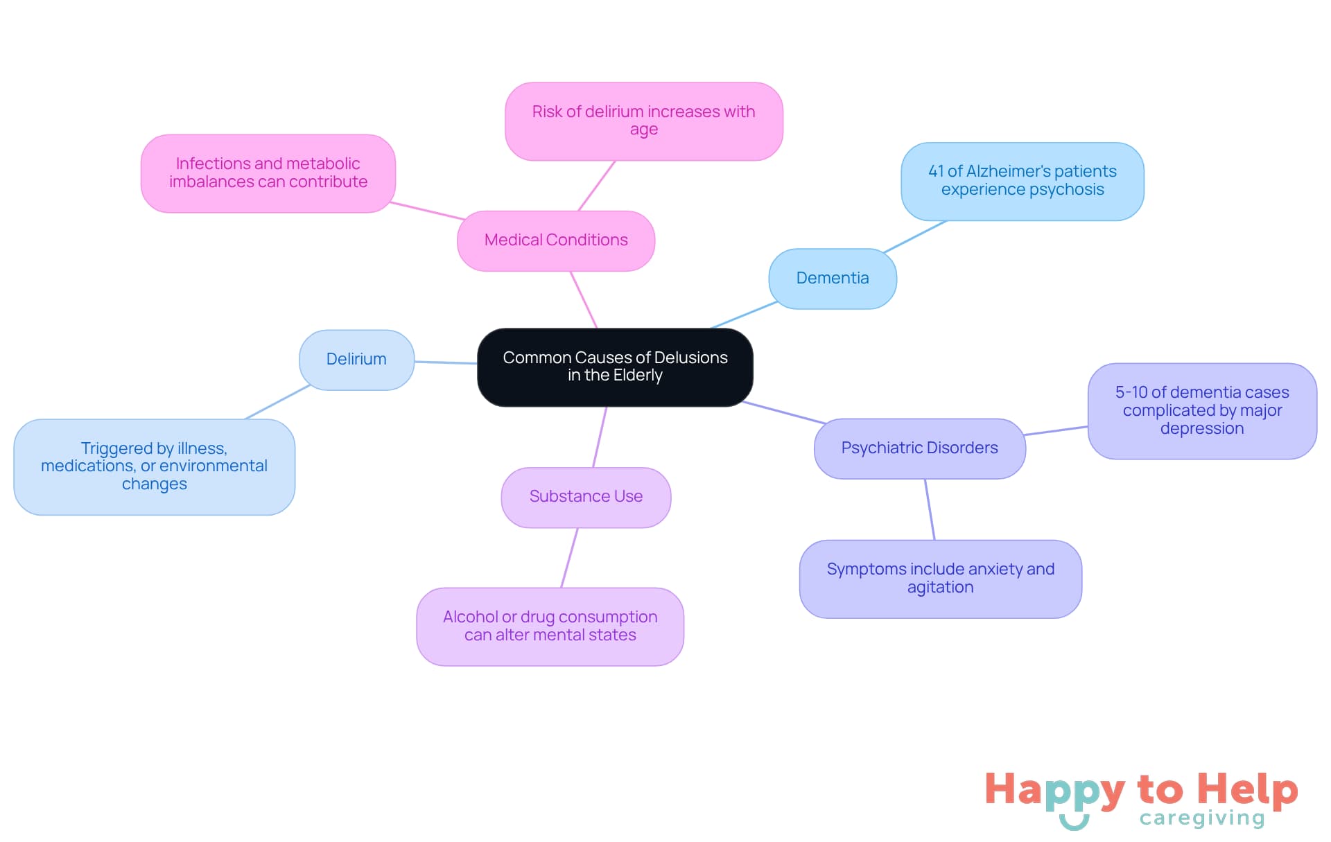 The central node represents the main topic, while each branch shows a different cause of delusions. The sub-points provide additional details or statistics related to each cause, helping caregivers understand the complexities involved.