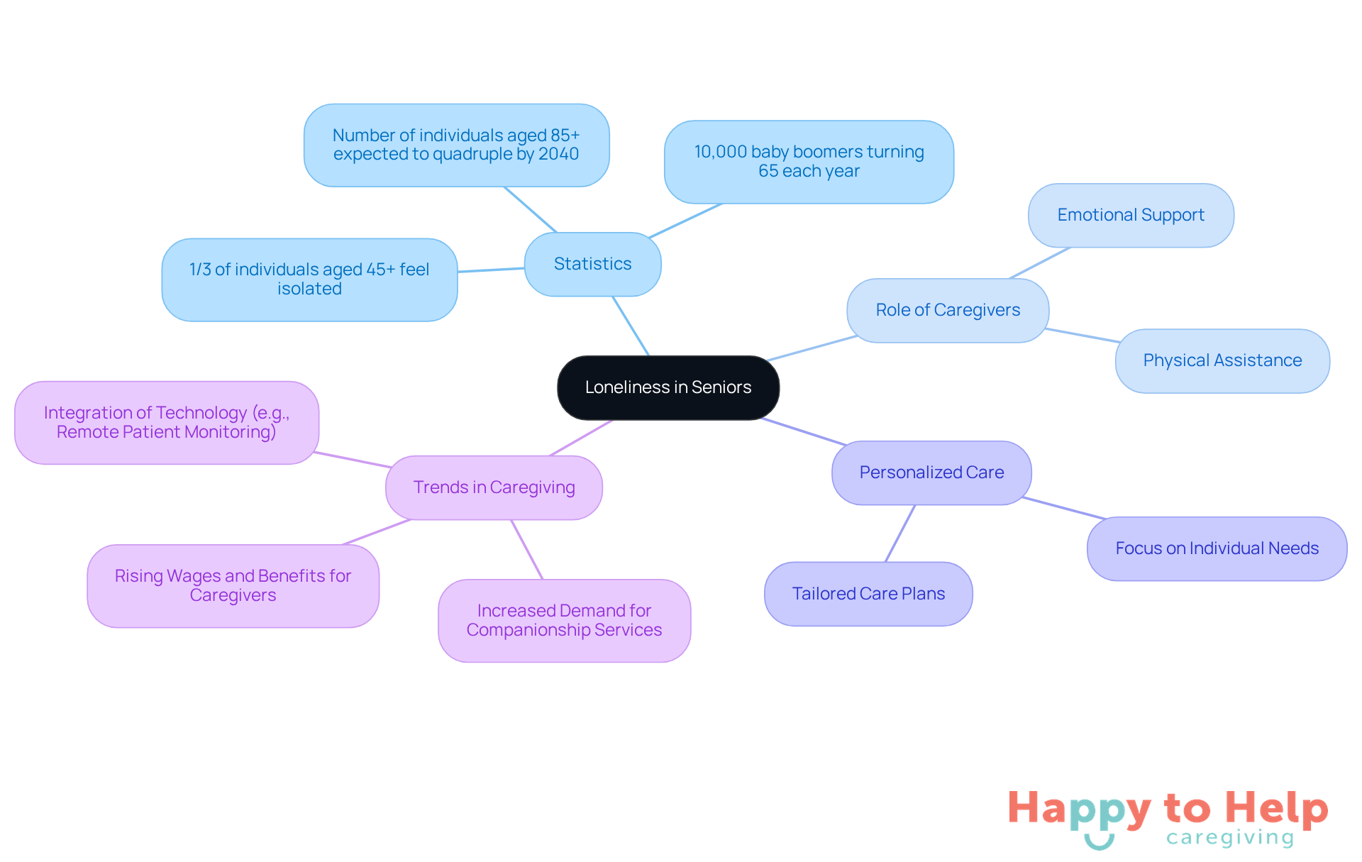 The central node represents the main issue of loneliness, while the branches show related statistics, caregiver roles, and trends in personalized care. Each branch helps to understand how these elements connect to improve the lives of seniors.