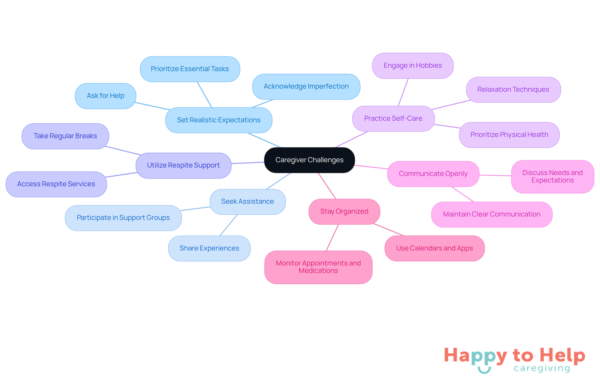 The central node represents the main challenges caregivers face, while the branches show different strategies to help manage those challenges. Each strategy is a way to support caregivers in maintaining their health and well-being.