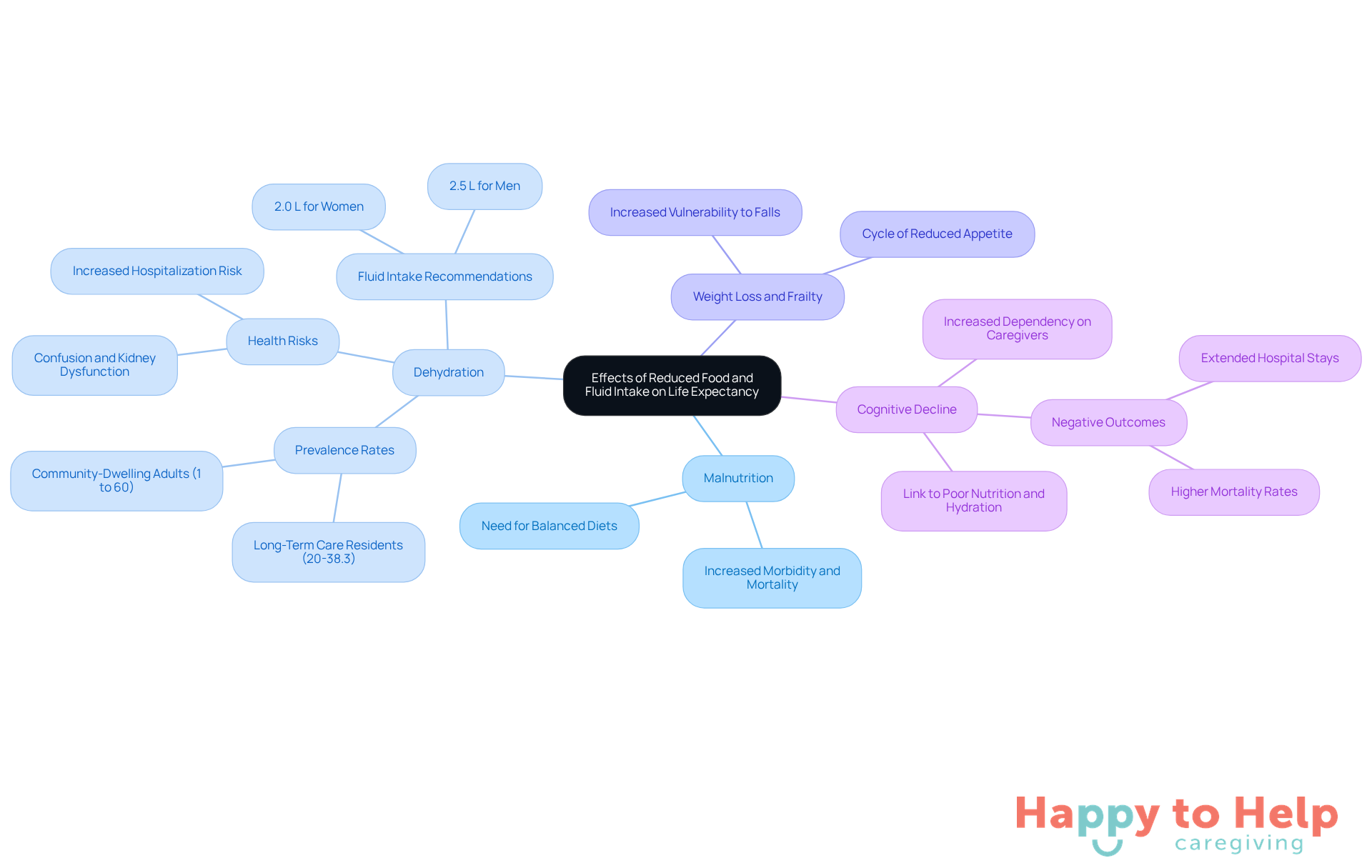 The central node represents the overall theme, while each branch highlights a specific issue related to reduced food and fluid intake. Sub-branches provide additional details, helping you understand how these factors interconnect and affect life expectancy.