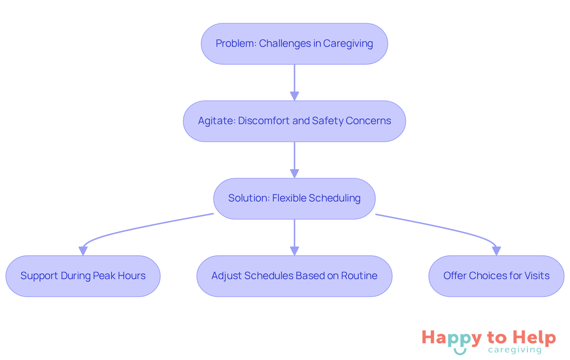 Follow the arrows to see how the problem leads to discomfort, and how flexible scheduling can provide solutions to improve care.
