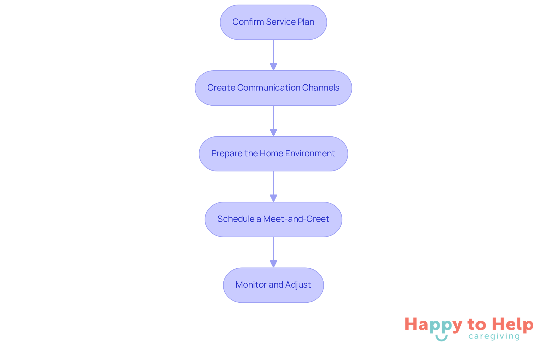 Each box represents a crucial step in the caregiving process. Follow the arrows to see how each action builds on the previous one, leading to a successful care arrangement.