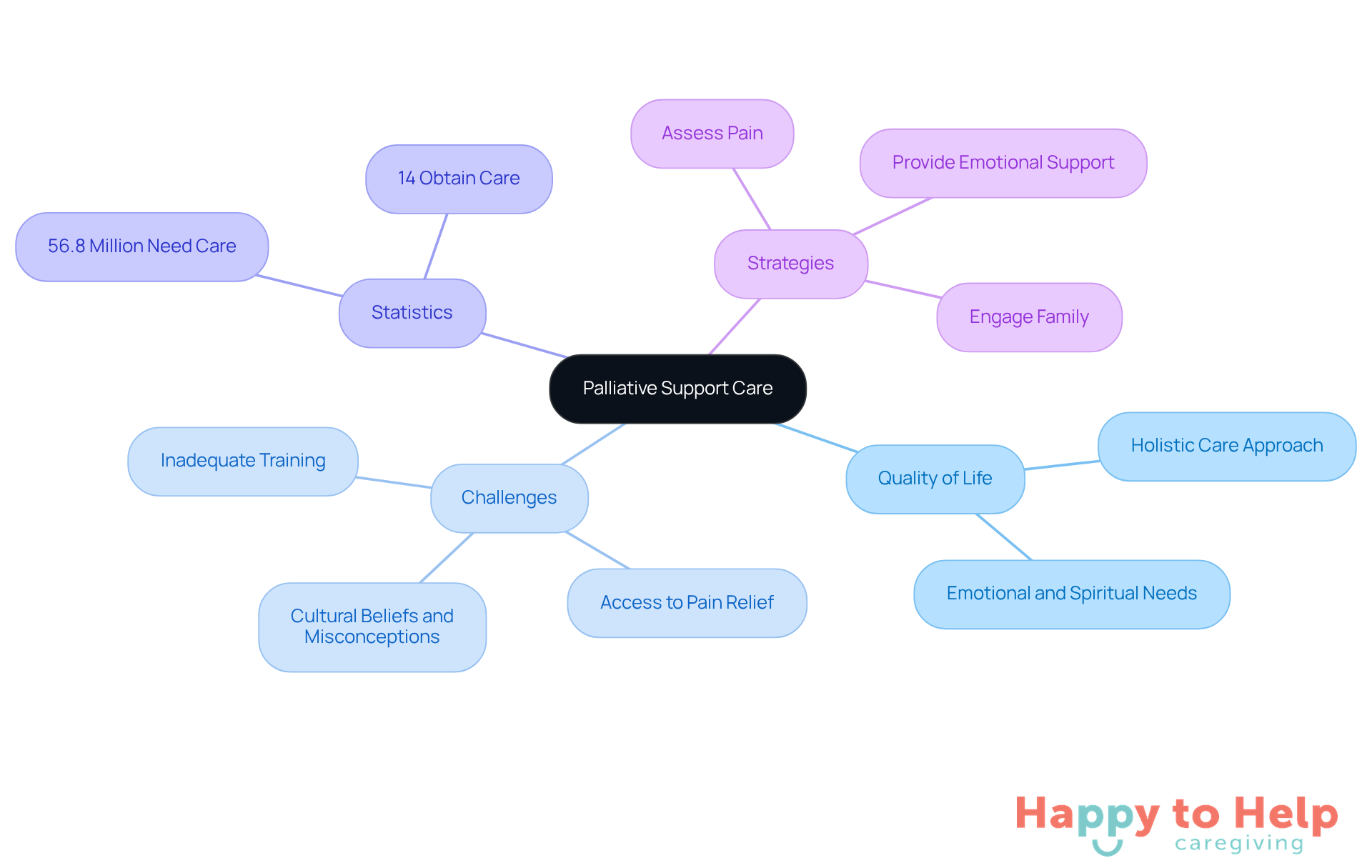 The central node represents the main topic of palliative support care. Each branch highlights important aspects such as challenges faced, statistics on care availability, and strategies for effective support. Follow the branches to understand how these elements connect to enhance patient quality of life.