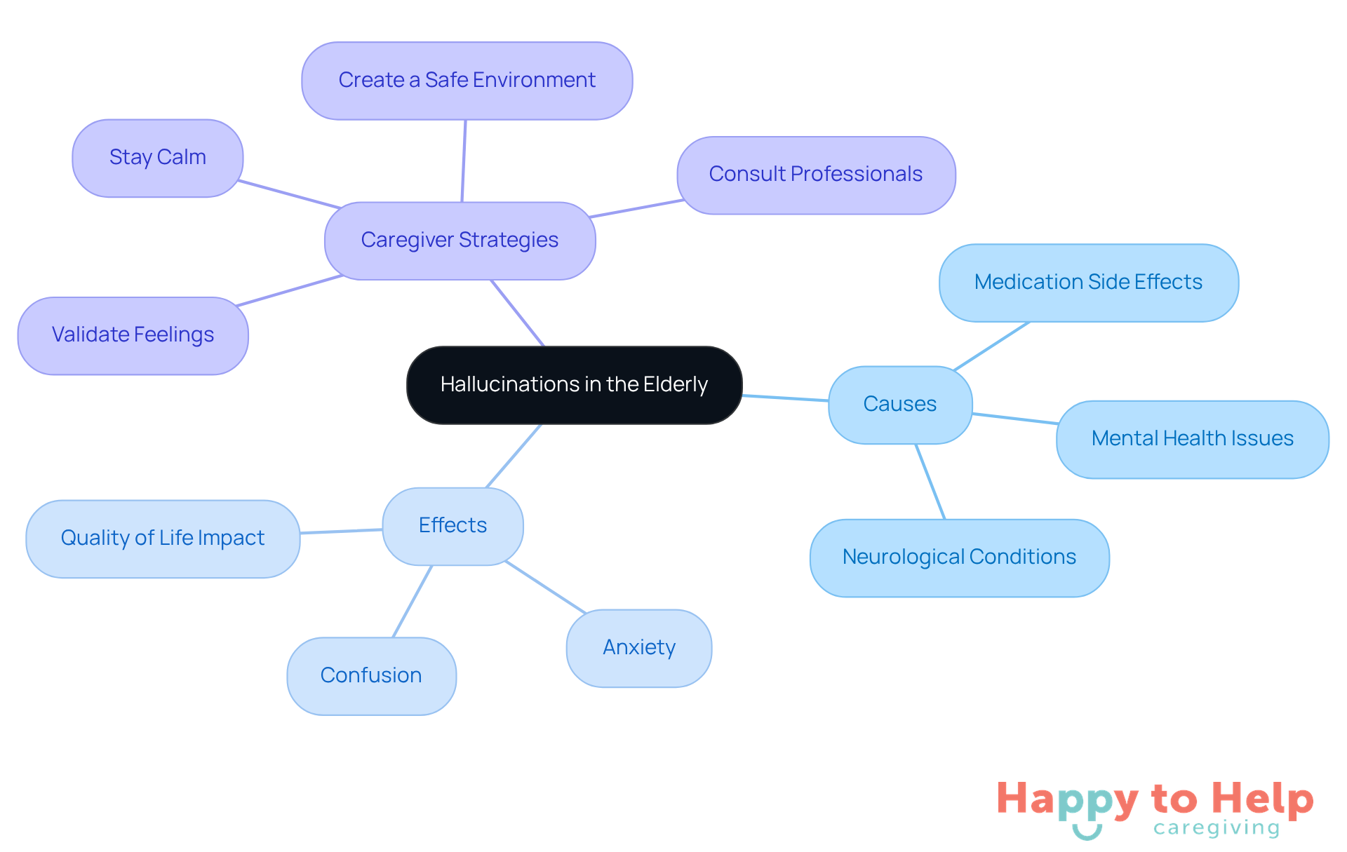 The central node represents the main topic, while the branches show the causes, effects, and strategies related to hallucinations. Each color-coded branch helps you quickly identify different aspects of the issue.