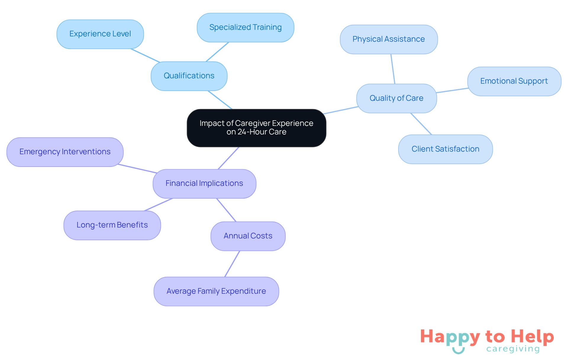 The central node represents the main topic, while the branches show key areas of impact. Each sub-branch provides more detail on how caregiver experience influences care quality and financial aspects.