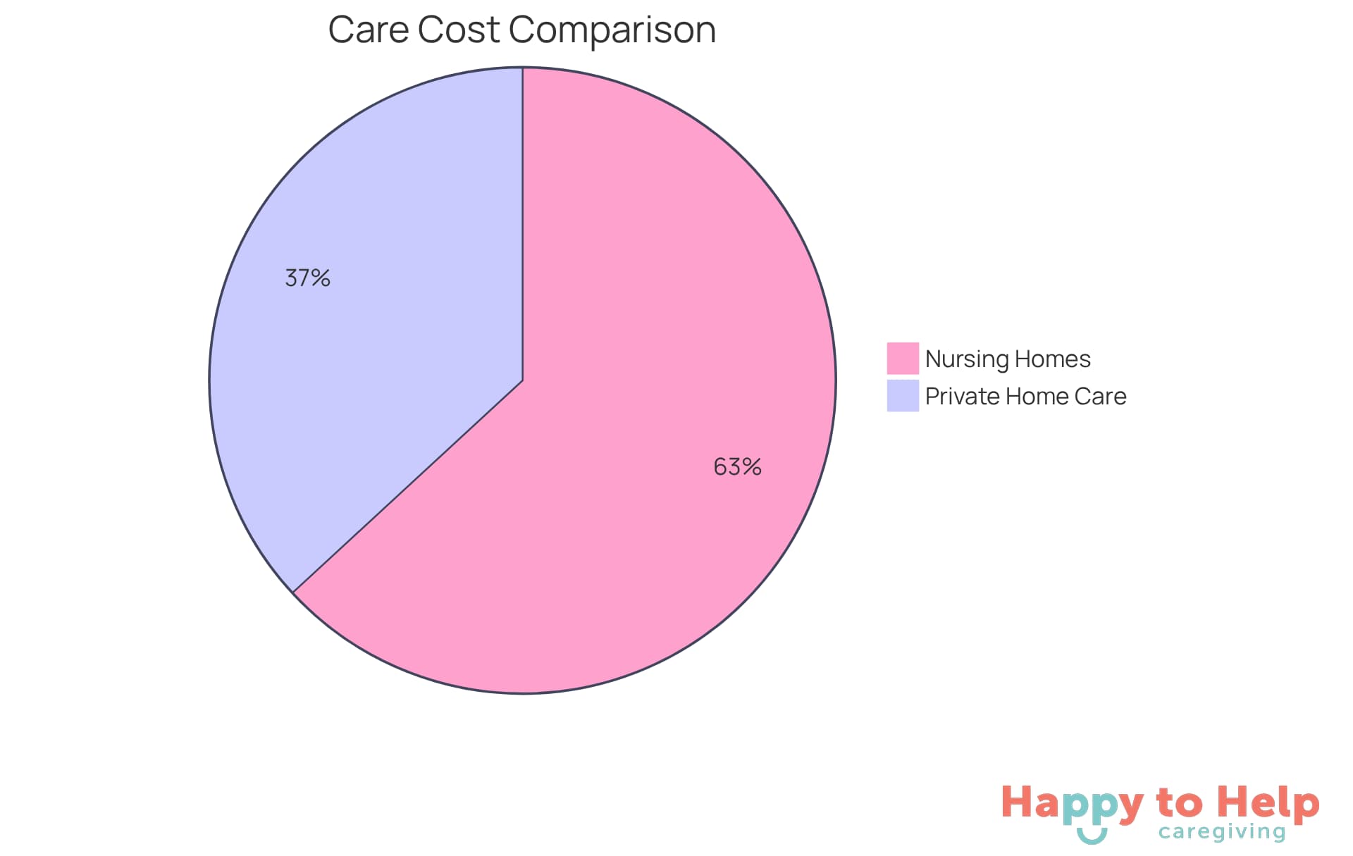 The blue slice represents the average monthly cost of private home care, while the orange slice shows the average cost of nursing homes. The size of each slice indicates how much each option costs relative to the other.