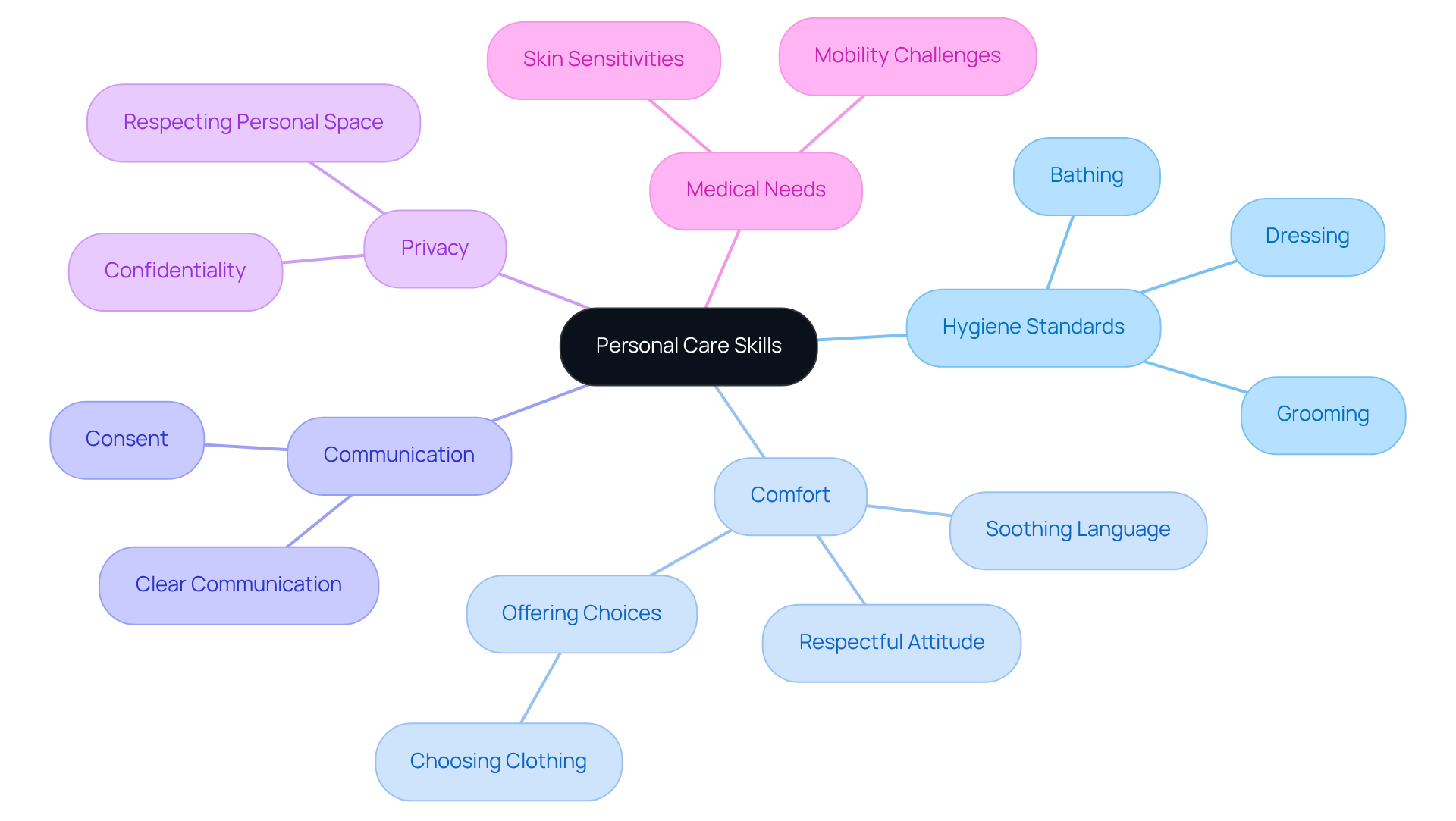 The central node represents the main topic of personal care skills, while the branches show key areas of focus. Each sub-branch provides specific actions or considerations that contribute to effective personal care.
