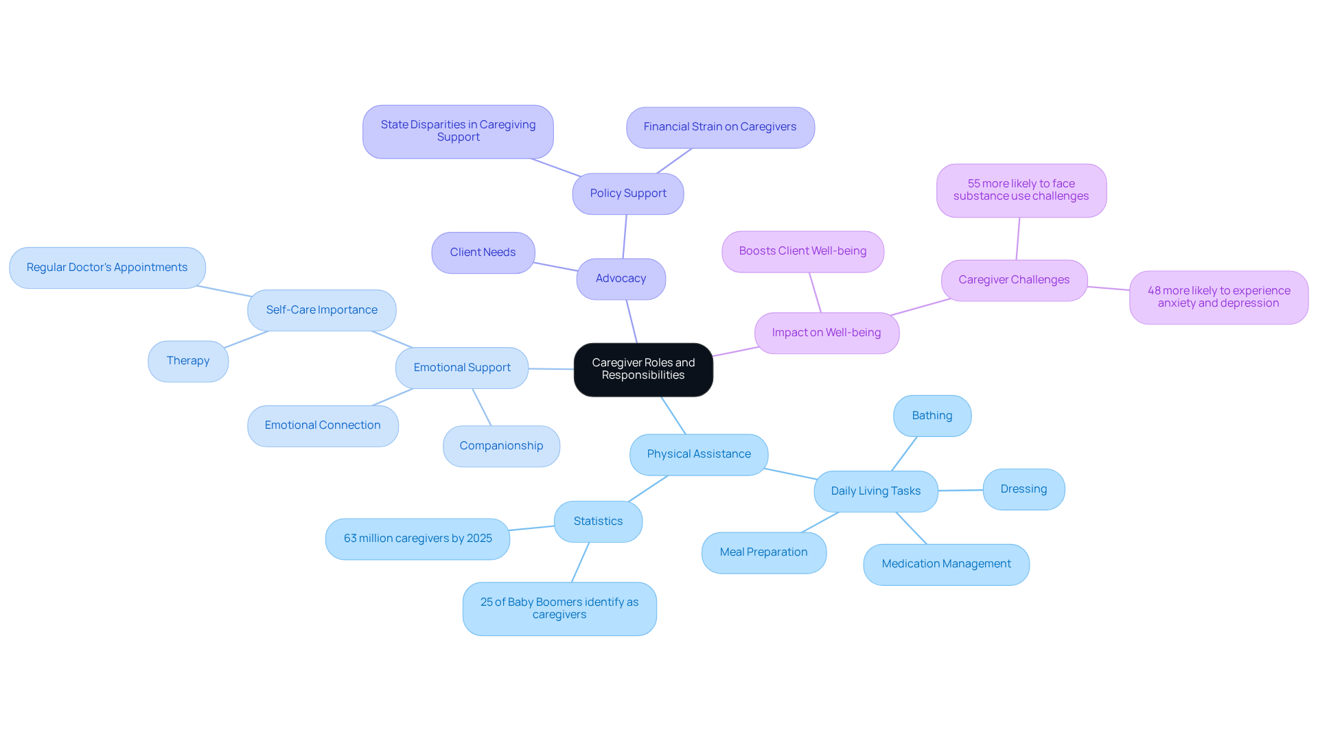 The central node represents the caregiver's role, while the branches show different responsibilities and their importance. Each color-coded branch helps you see how various aspects of caregiving connect and contribute to the overall well-being of those they care for.