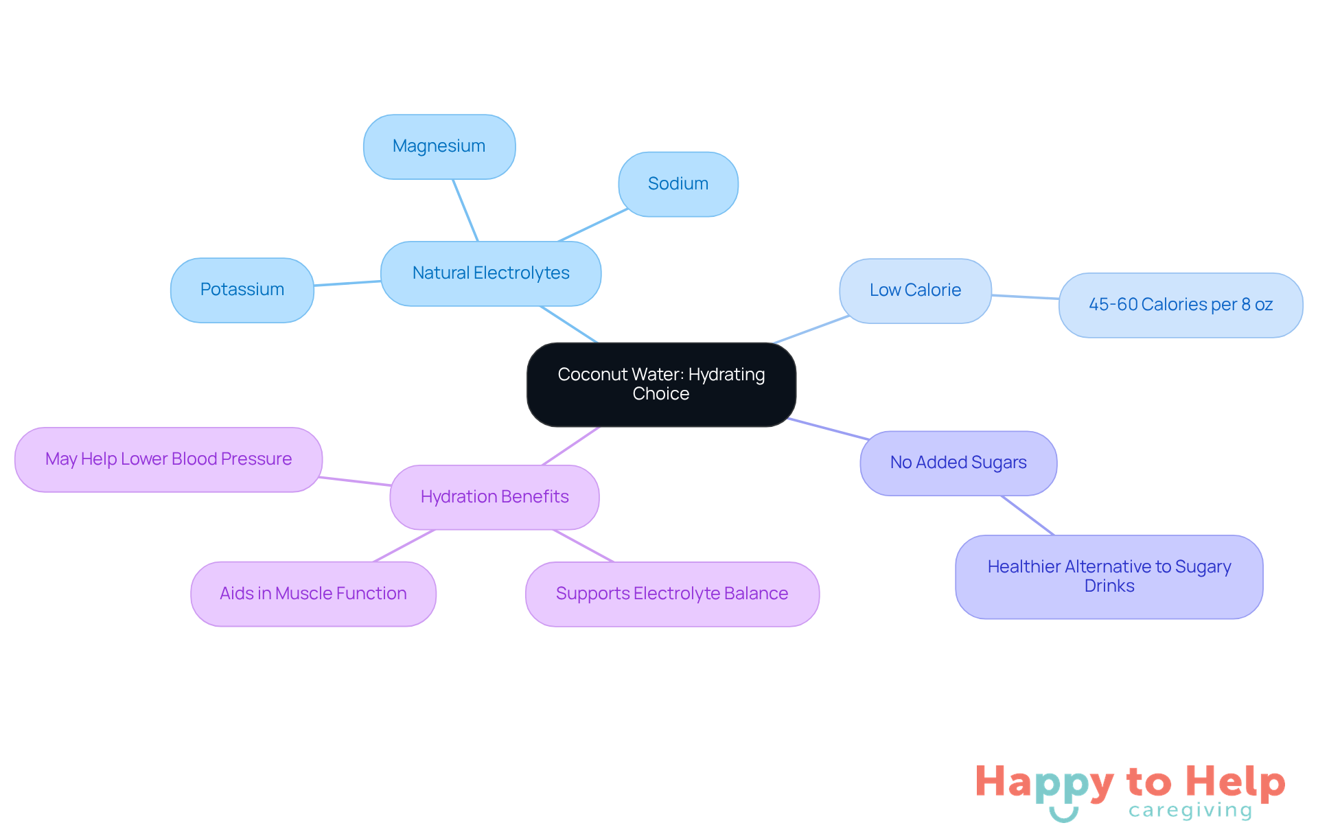 The center shows coconut water as a hydration choice, and the branches highlight its benefits. Each color represents a different aspect, helping you see how coconut water supports hydration for older adults.