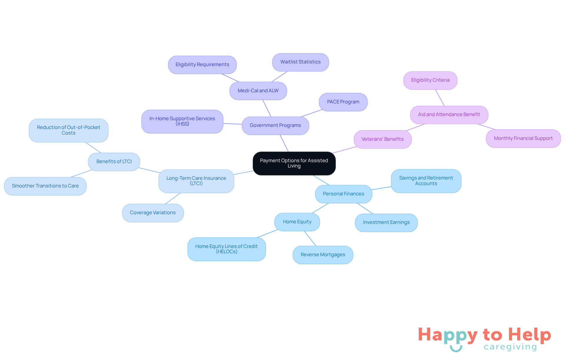 The central node represents the main topic, while the branches show different funding sources and strategies. Each color-coded branch helps you understand how each option contributes to managing assisted living costs.