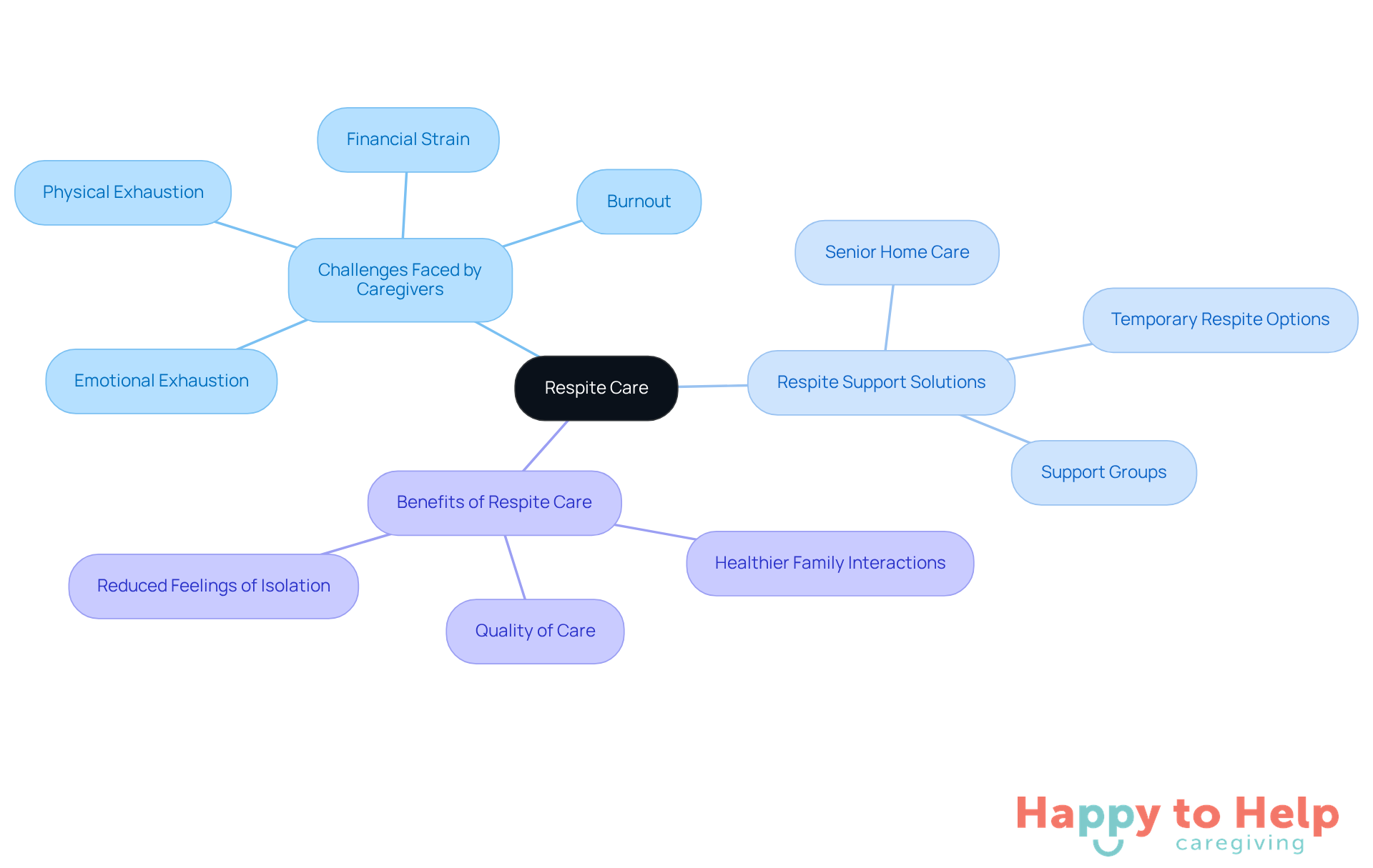 The central node represents respite care, with branches showing the challenges caregivers face, the solutions available, and the benefits of taking breaks. Each color-coded branch helps you see how everything connects.