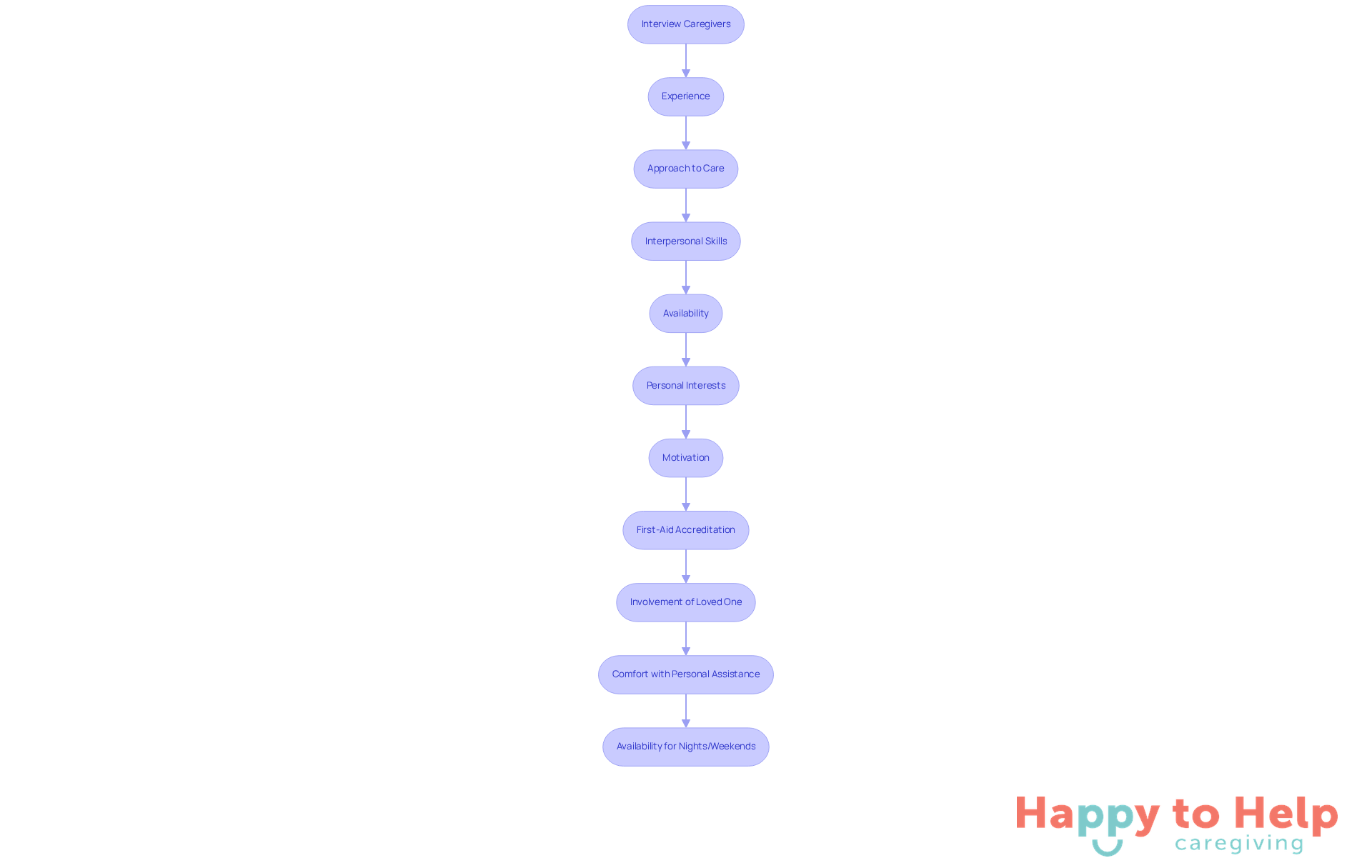 This flowchart guides you through the essential questions to ask when interviewing caregivers. Each question helps you understand how well the caregiver fits your loved one's needs.