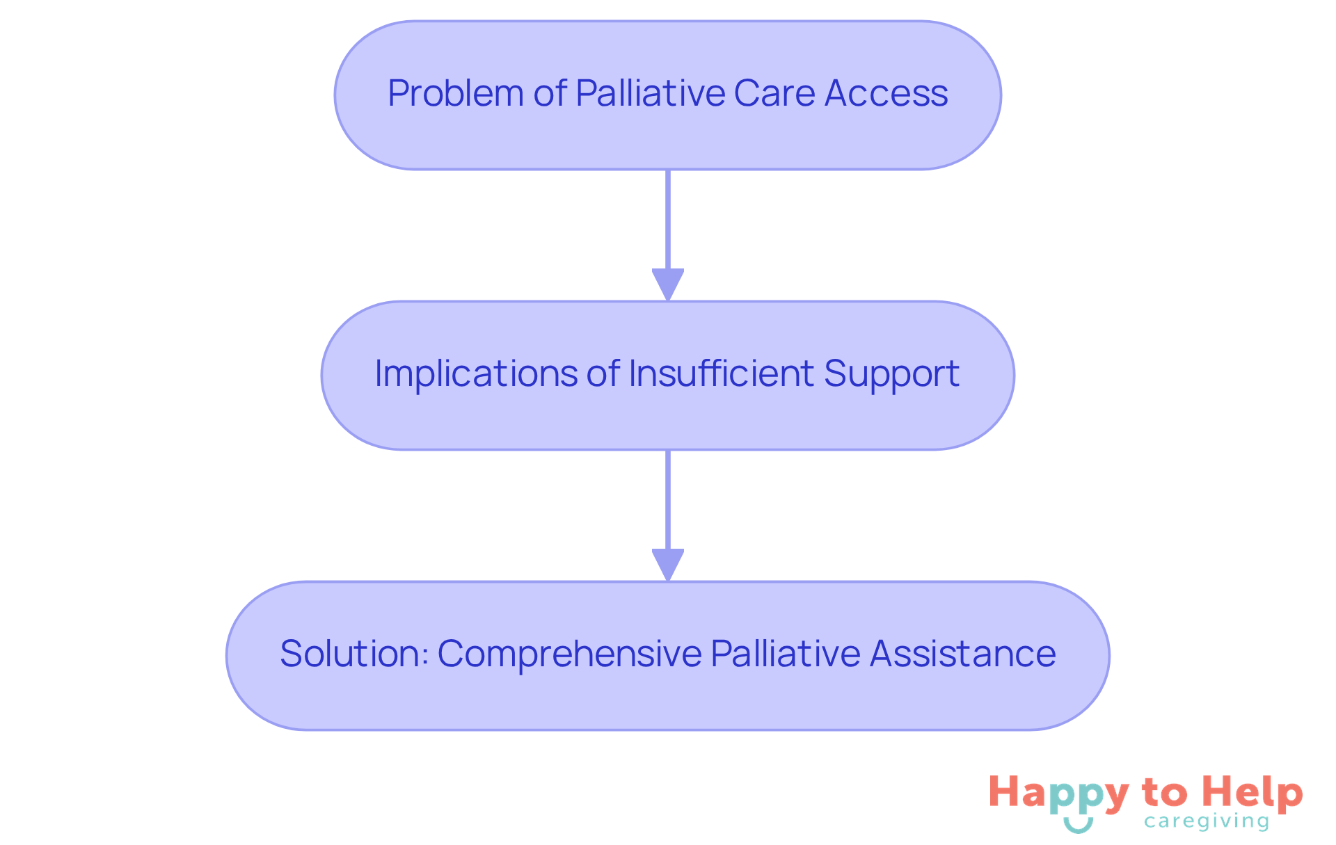 This flowchart shows the journey from the problem of limited access to palliative care, through the emotional and physical implications, to the solution provided by Happy to Help Caregiving. Each box highlights key points to help you understand the connections.