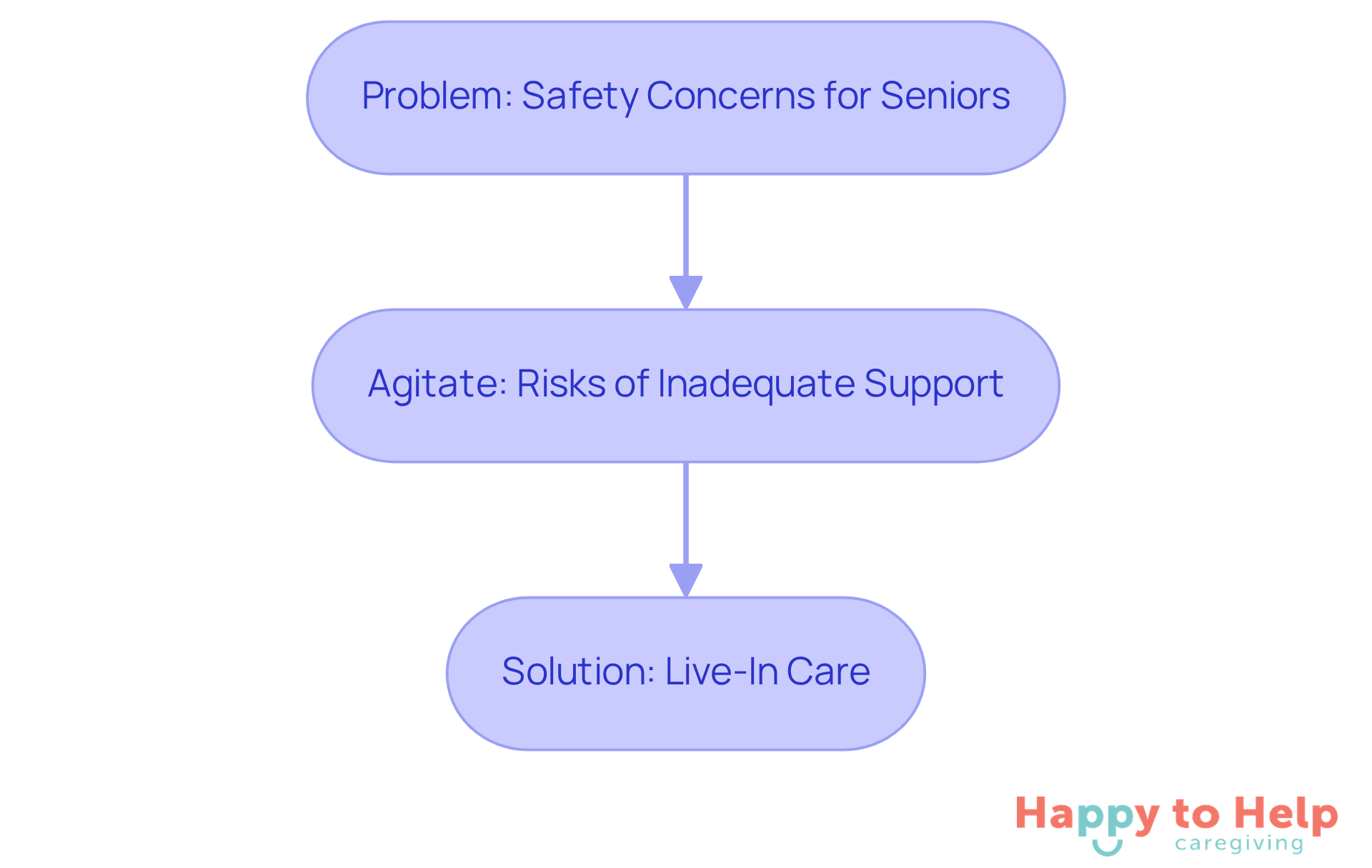 This flowchart shows the journey from identifying safety concerns for seniors to understanding the risks of inadequate support, and finally to the solution of live-in care. Each box represents a key point in this process, helping families see how live-in care can provide peace of mind.