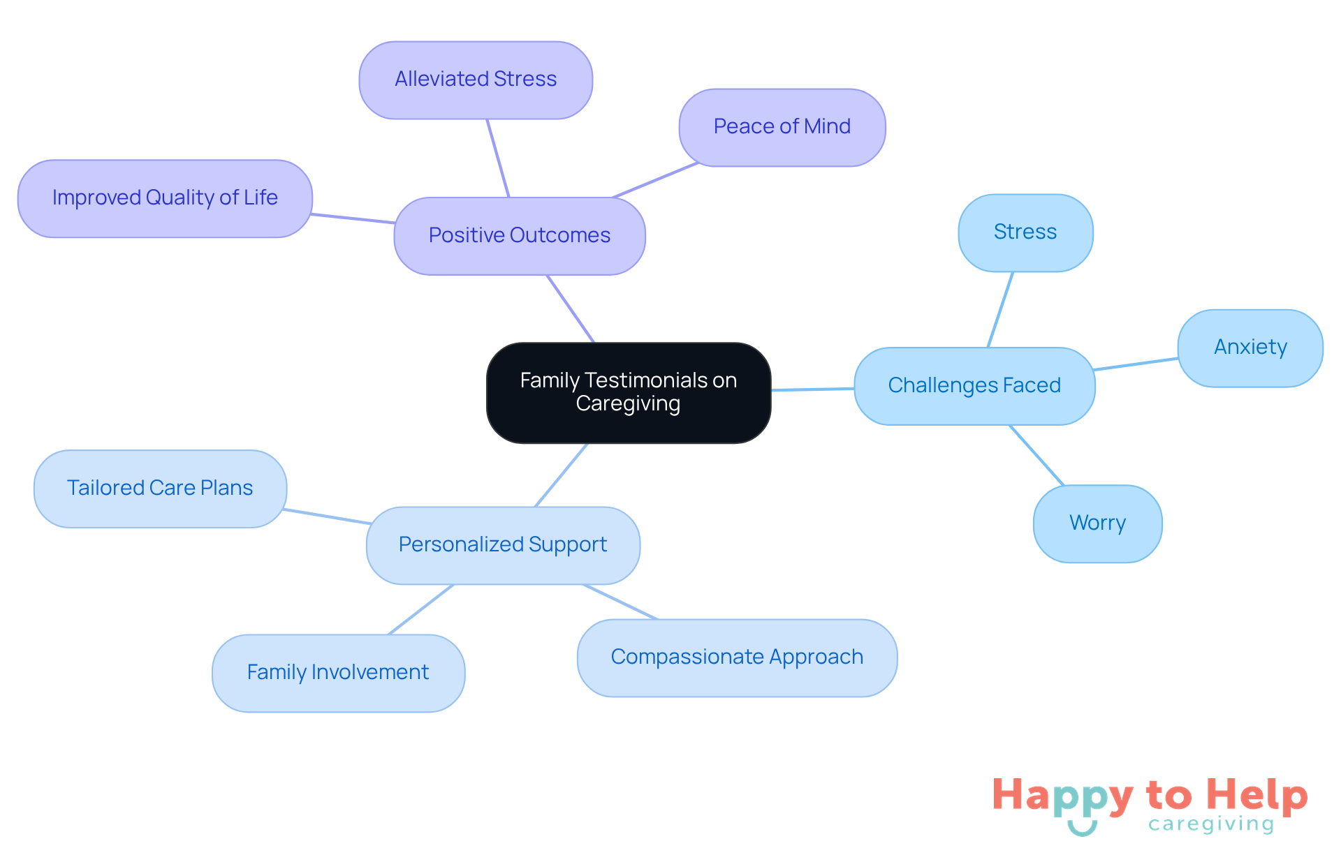The central node represents the overall theme of family experiences with caregiving. Each branch explores different aspects, from challenges to positive outcomes, illustrating how personalized care makes a difference.