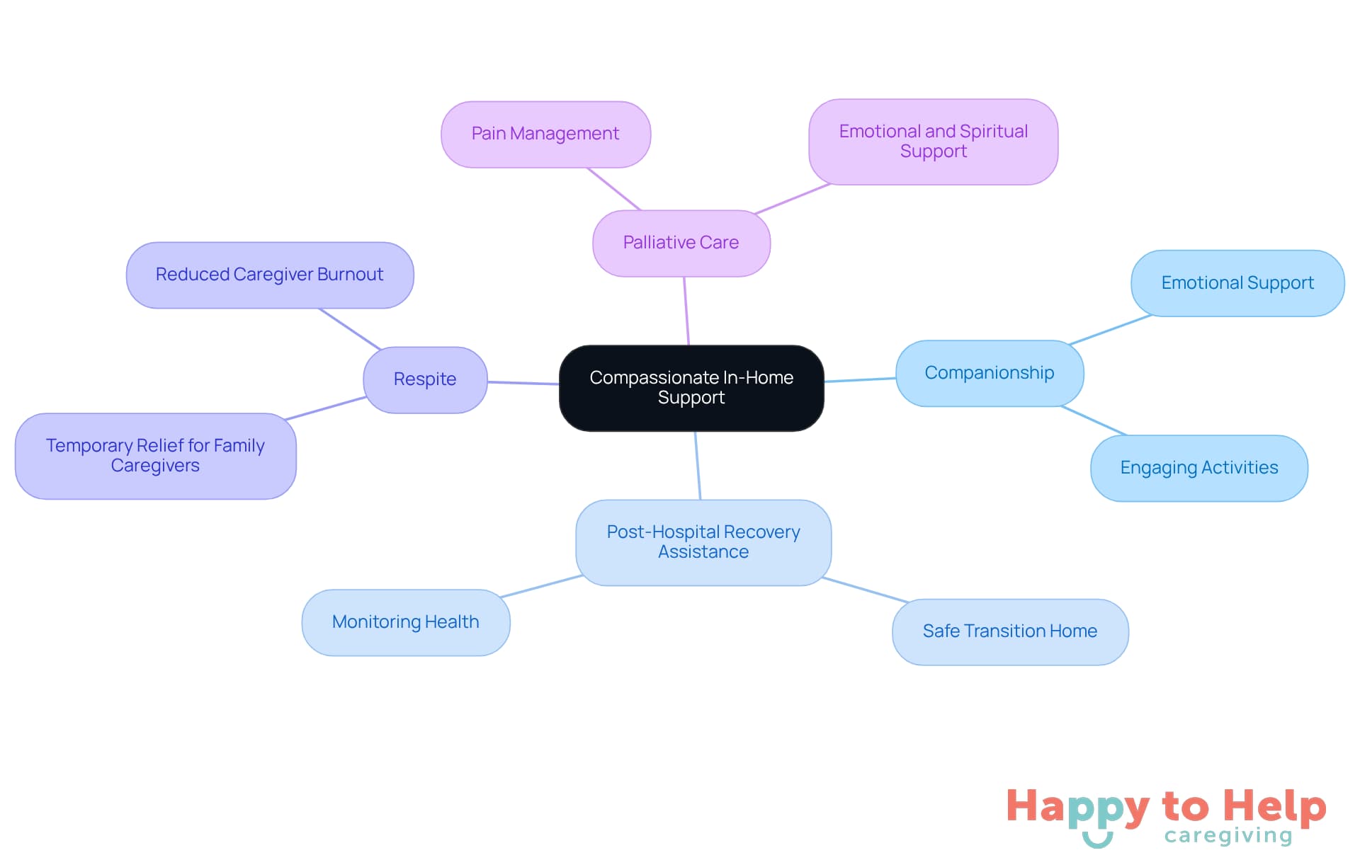 The center represents the main theme of in-home support, while the branches show the specific services offered. Each service is designed to help clients feel less lonely and more supported in their own homes.