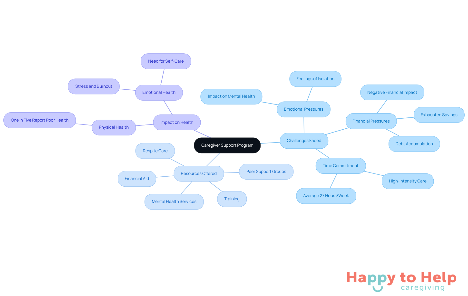 The central node represents the Caregiver Support Program, with branches showing the challenges caregivers face, the resources available to them, and the impact on their health. Each branch helps you understand different aspects of the caregiver experience.