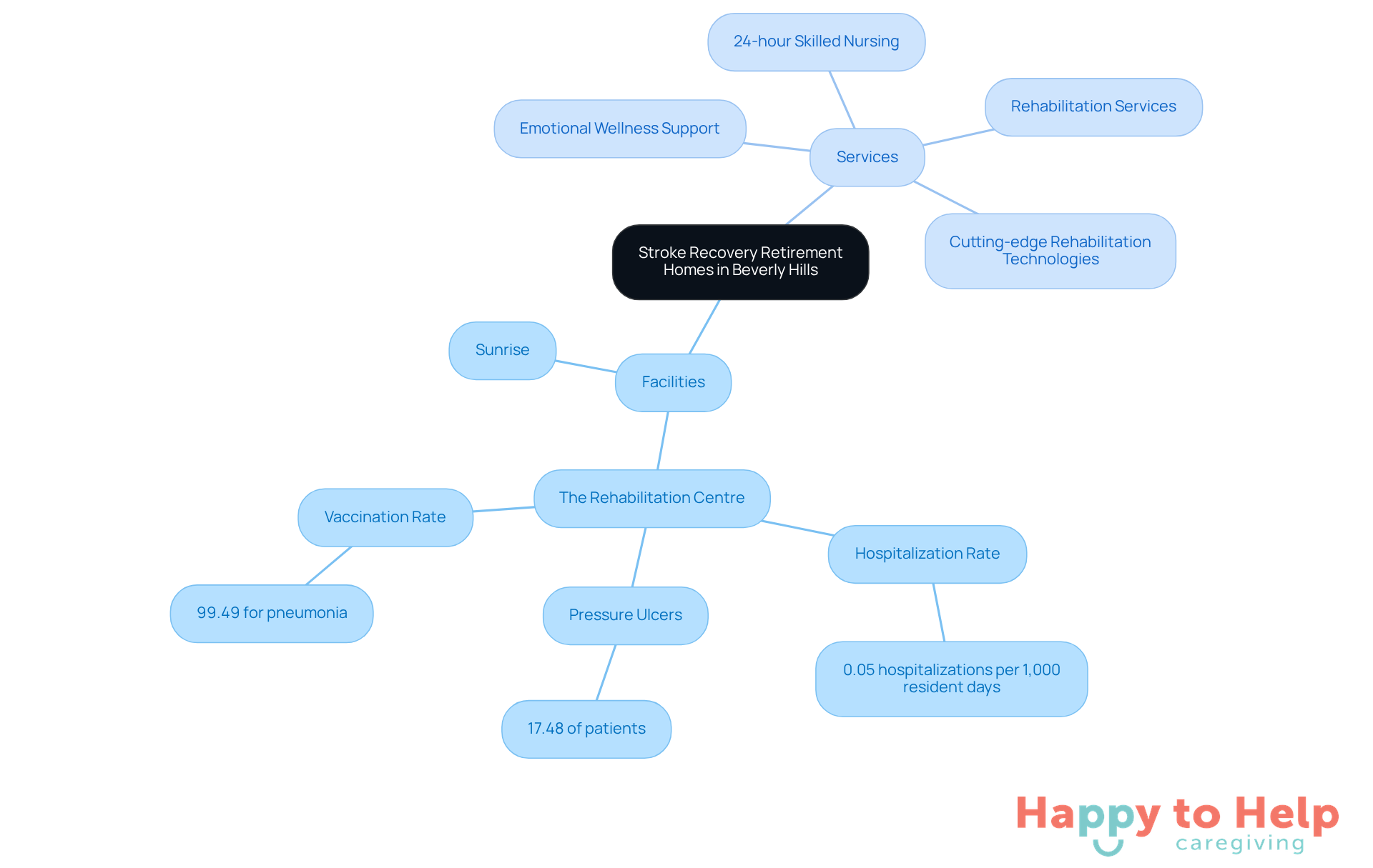 The central node represents the main topic, while branches show different facilities and services available. Each color-coded branch helps you quickly identify related information.