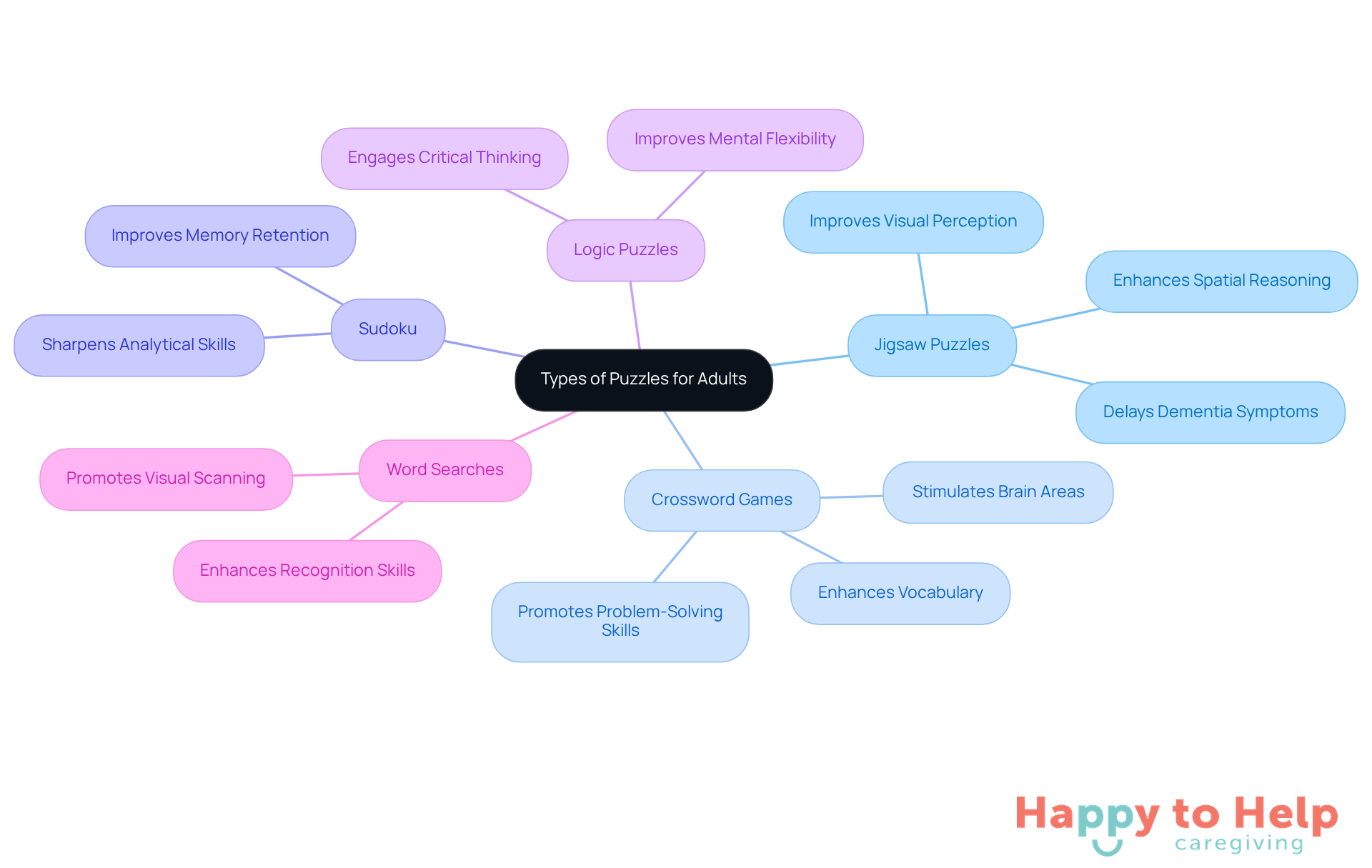 The central node represents the main topic of puzzle types. Each branch shows a specific type of puzzle, and the sub-branches highlight the benefits associated with each type. The colors help differentiate between the categories, making it visually appealing and easy to navigate.