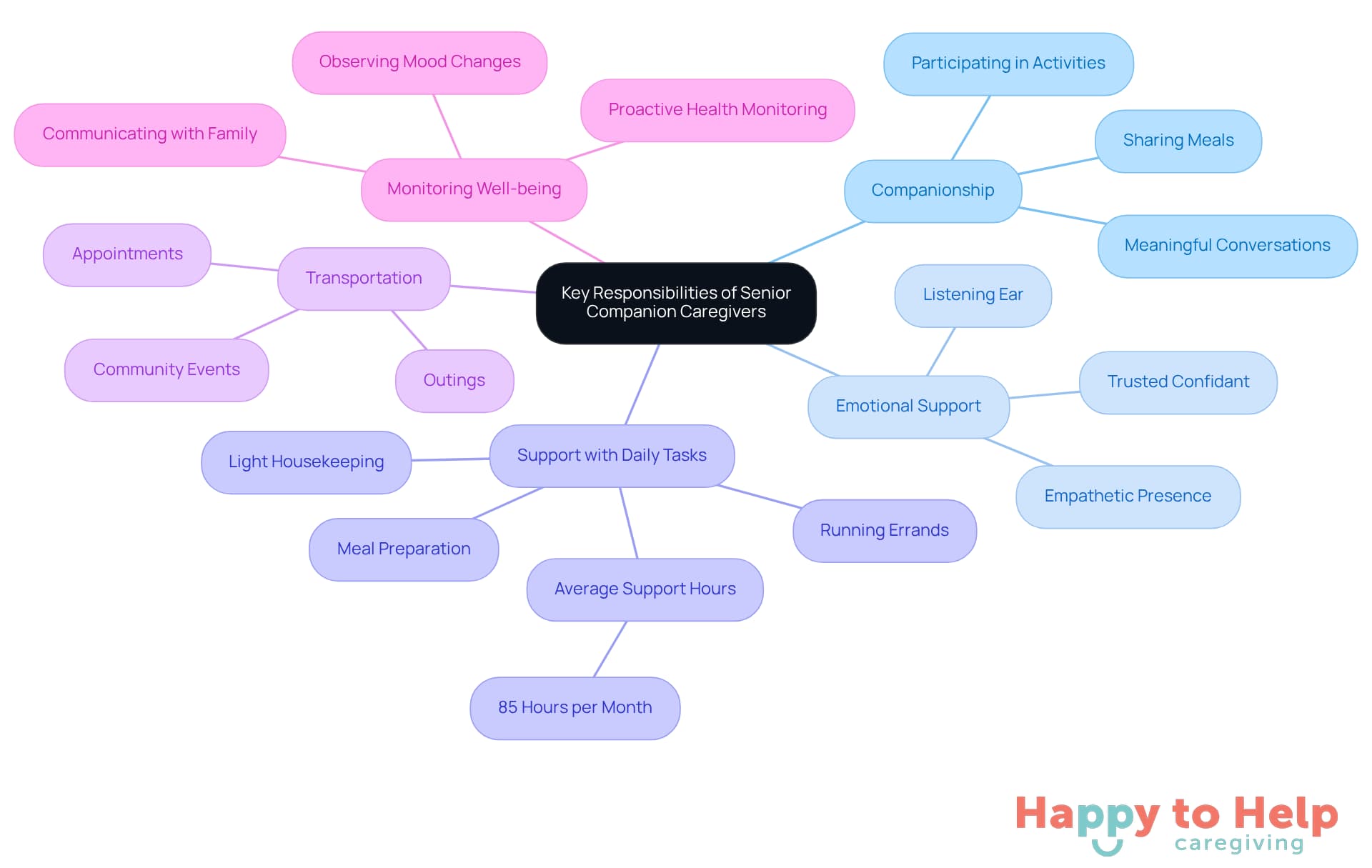 The center represents the overall role of caregivers, while each branch highlights a specific responsibility. The sub-branches provide additional details, showing how caregivers contribute to the well-being of older adults.