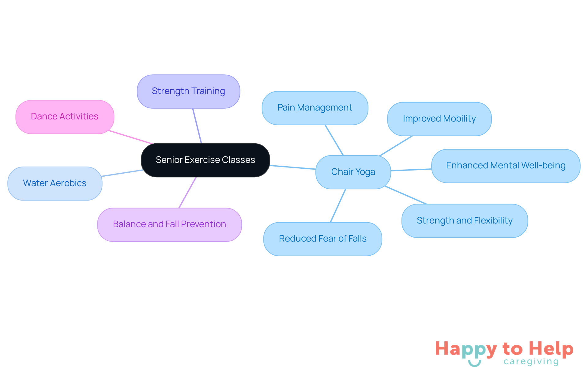 The center represents the main topic of senior exercise classes. Each branch shows a different type of class, and the sub-branches highlight specific benefits or features related to that class.