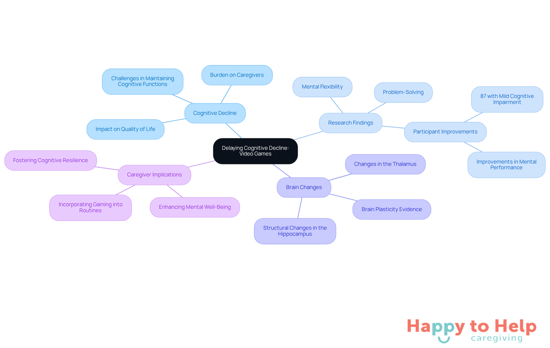 The central idea is about how video games can help delay cognitive decline. Each branch represents a different aspect of this topic, showing how they connect to the main idea.