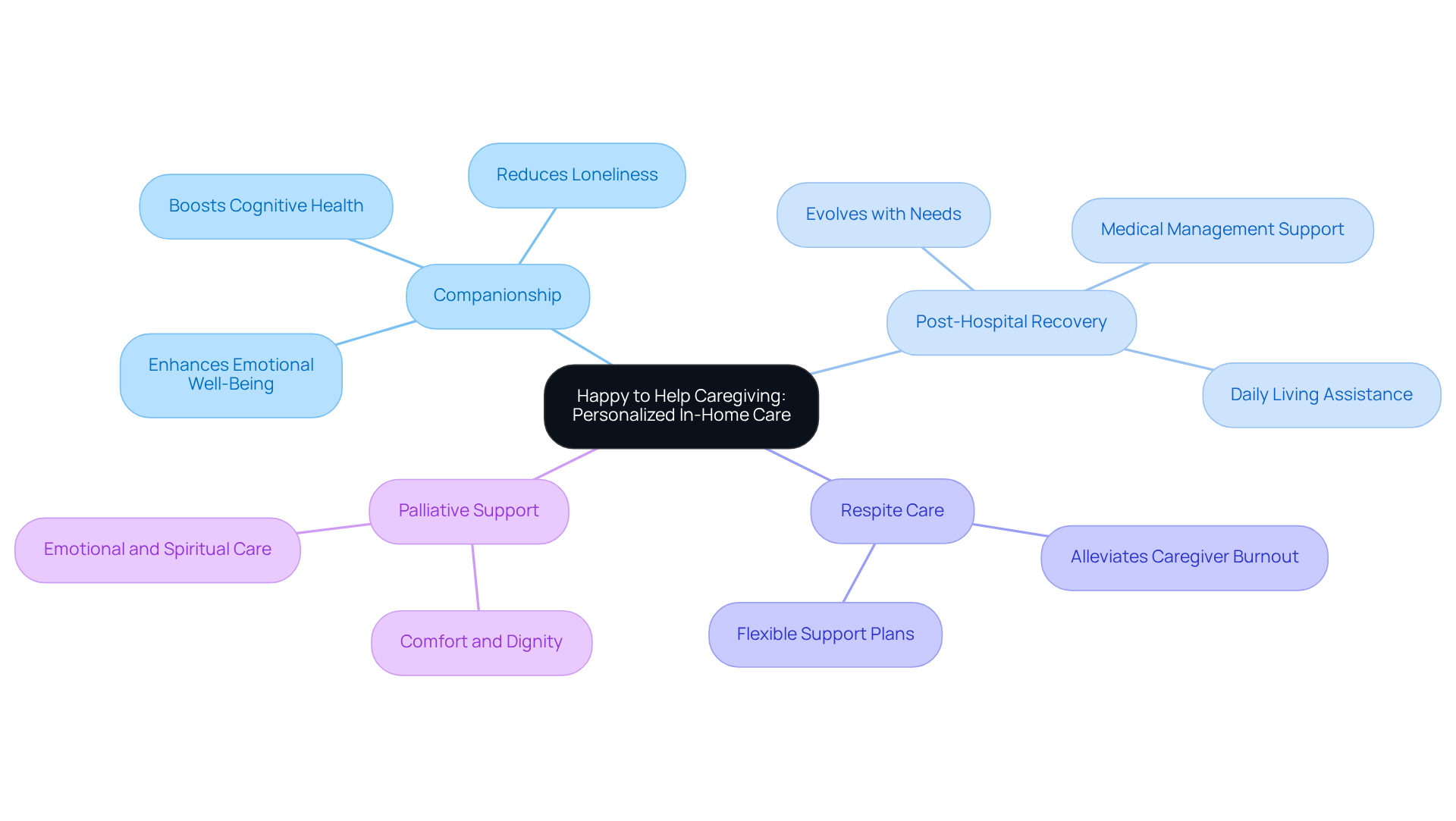 The central node represents the main service focus, while the branches show different types of care provided. Each sub-branch highlights specific benefits, illustrating how tailored support enhances the lives of seniors.