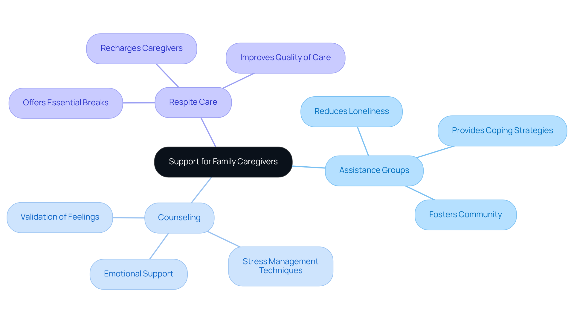 The central idea represents the overall support for caregivers, with branches showing different types of support and their specific benefits. Each color-coded branch helps visualize how these resources work together to support caregivers' emotional and physical health.