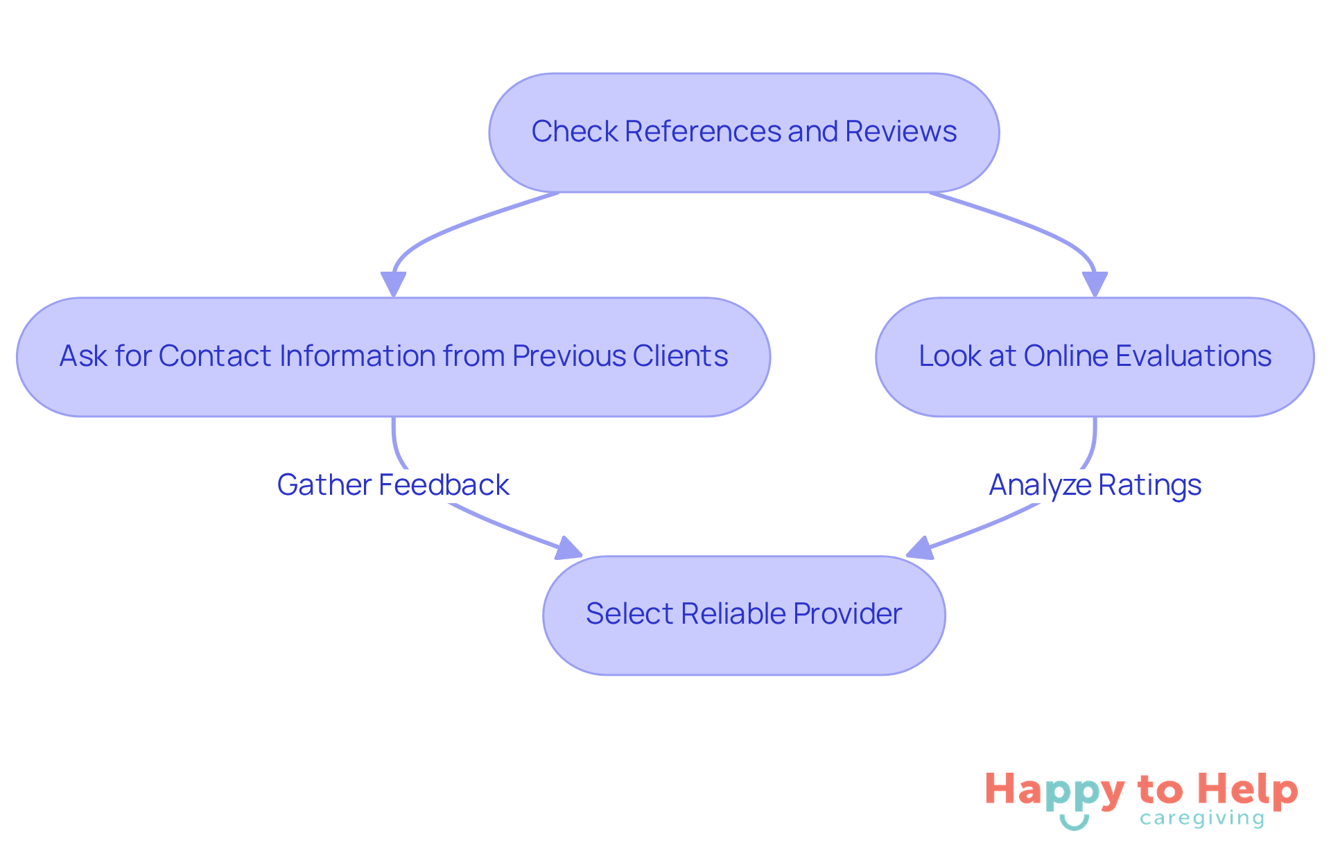 Follow the arrows to see the steps you need to take to ensure you hire a reliable caregiver. Each box represents an action you should complete.