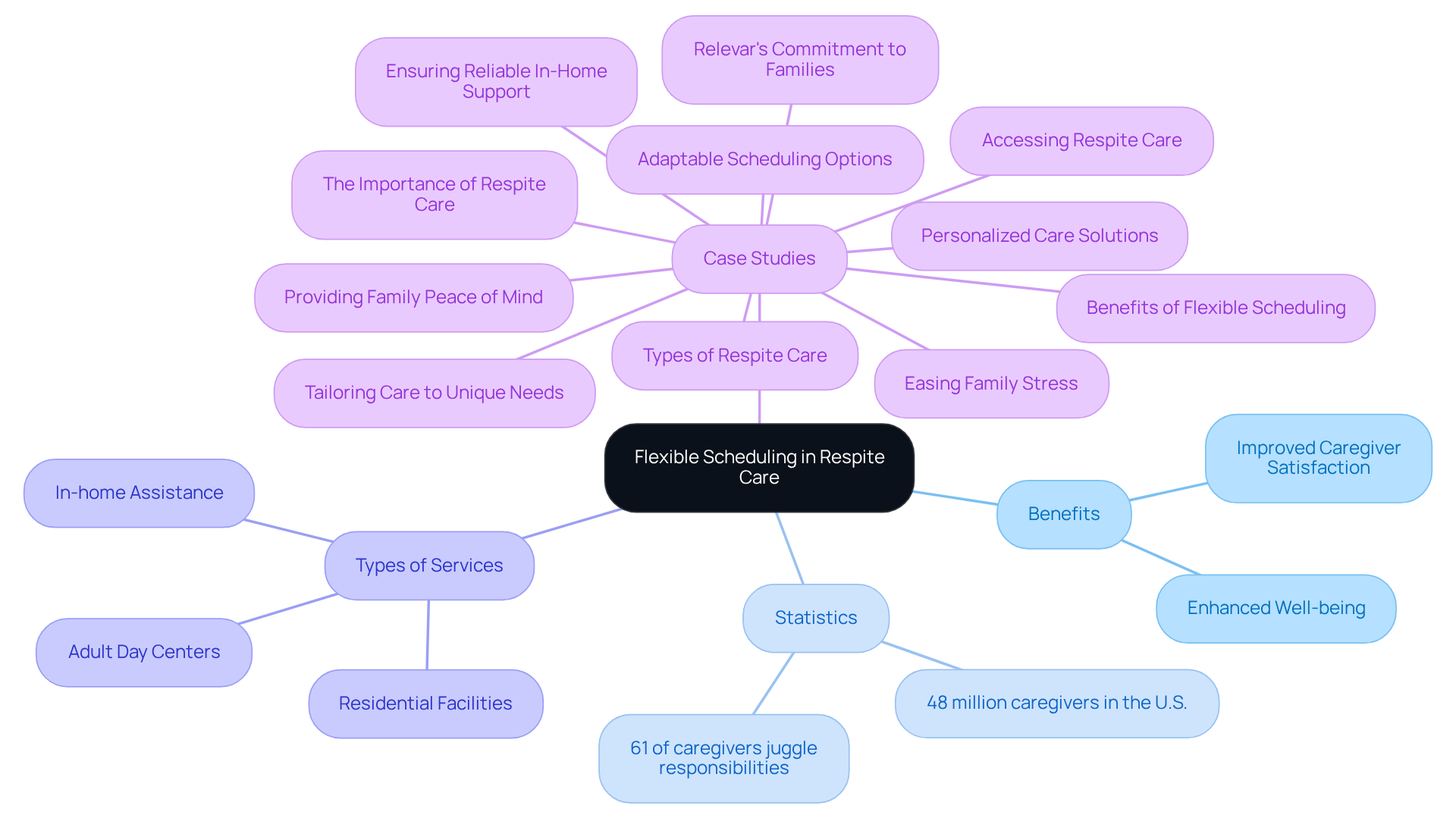 The central node represents the main idea of flexible scheduling, while the branches show the benefits, statistics, types of services, and case studies related to respite care. Each branch helps you understand how flexible scheduling supports caregivers.
