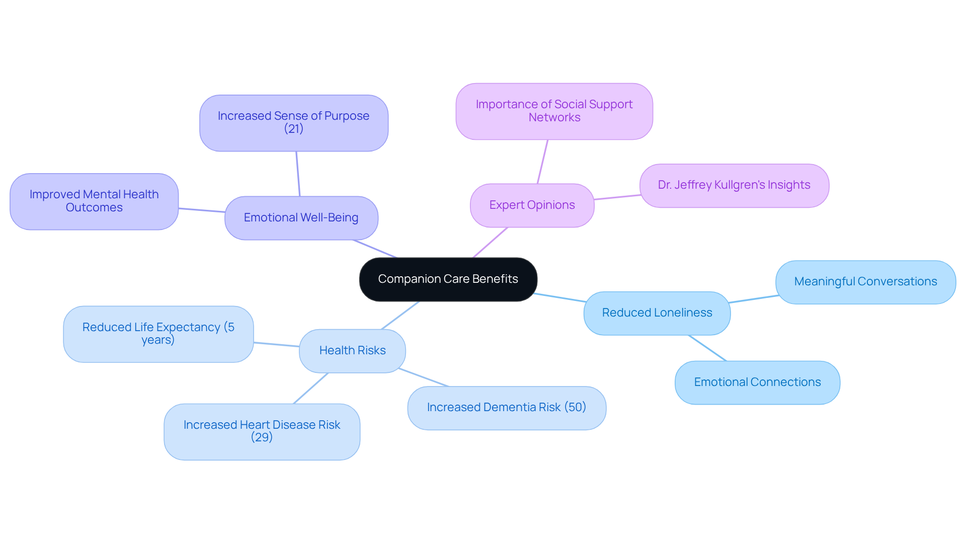The central node represents the overall theme of companion care. Each branch highlights a specific aspect of how companionship supports emotional health, with additional details under each primary topic.