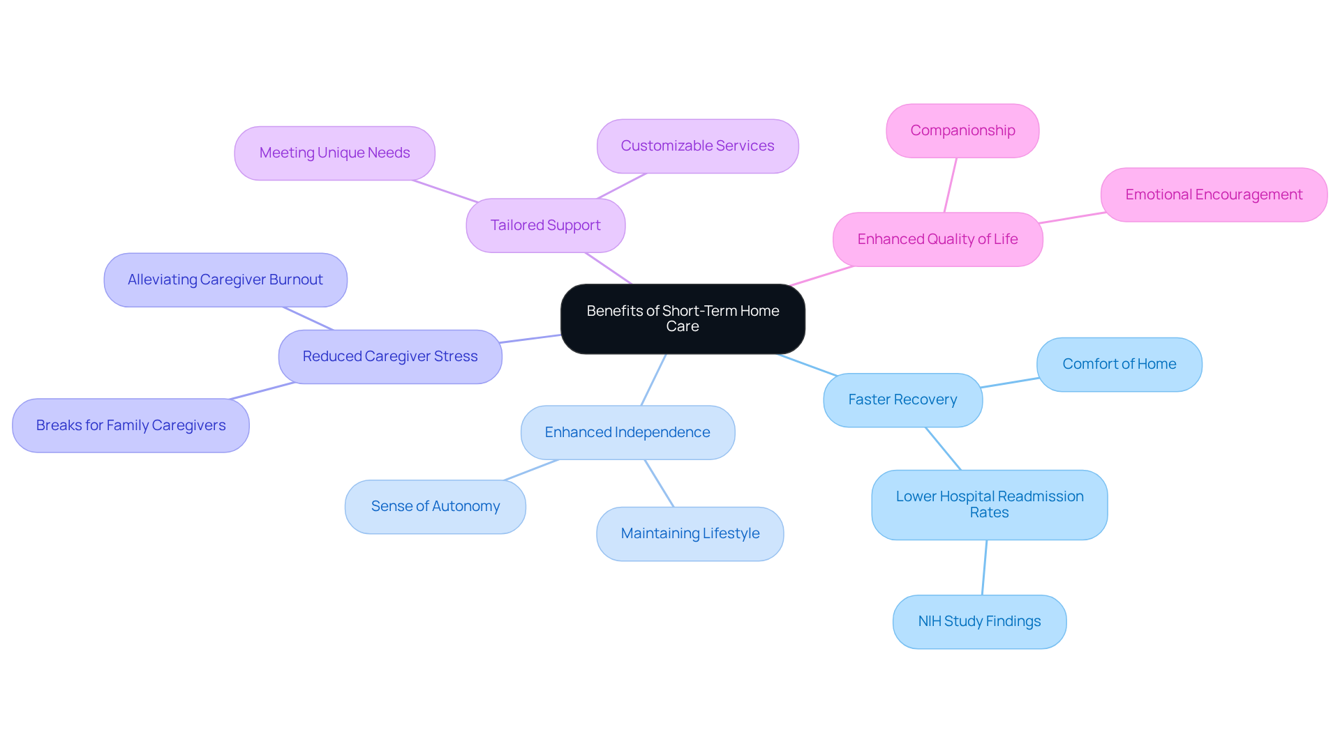 The central node represents the overall theme of short-term home care, while each branch highlights a specific benefit. Follow the branches to explore how each advantage contributes to better care and quality of life for seniors and their families.