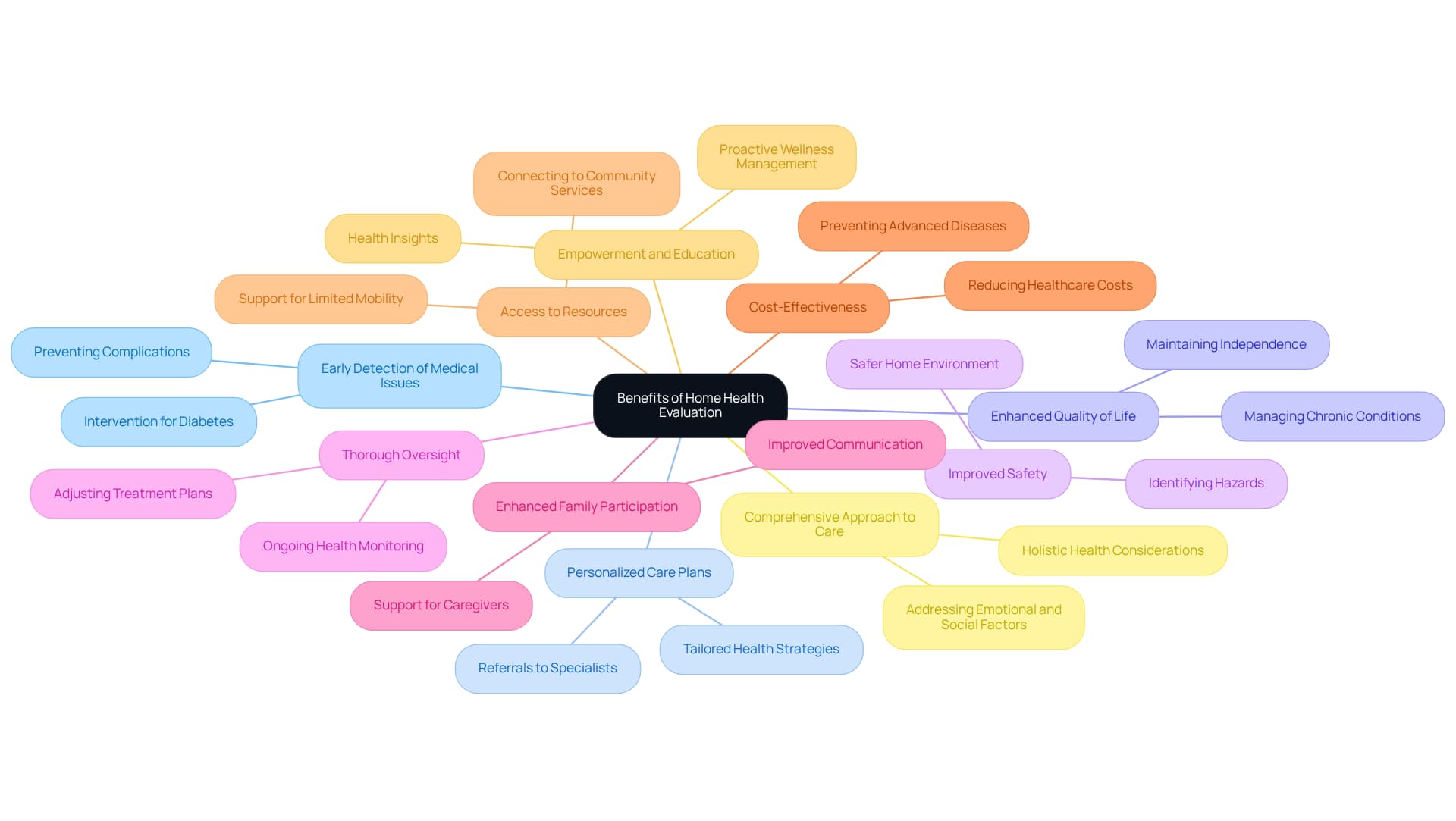 The central node represents the overall theme, while each branch highlights a specific benefit. The colors help differentiate each benefit, making it easier to follow and understand how they contribute to the overall well-being of older adults.