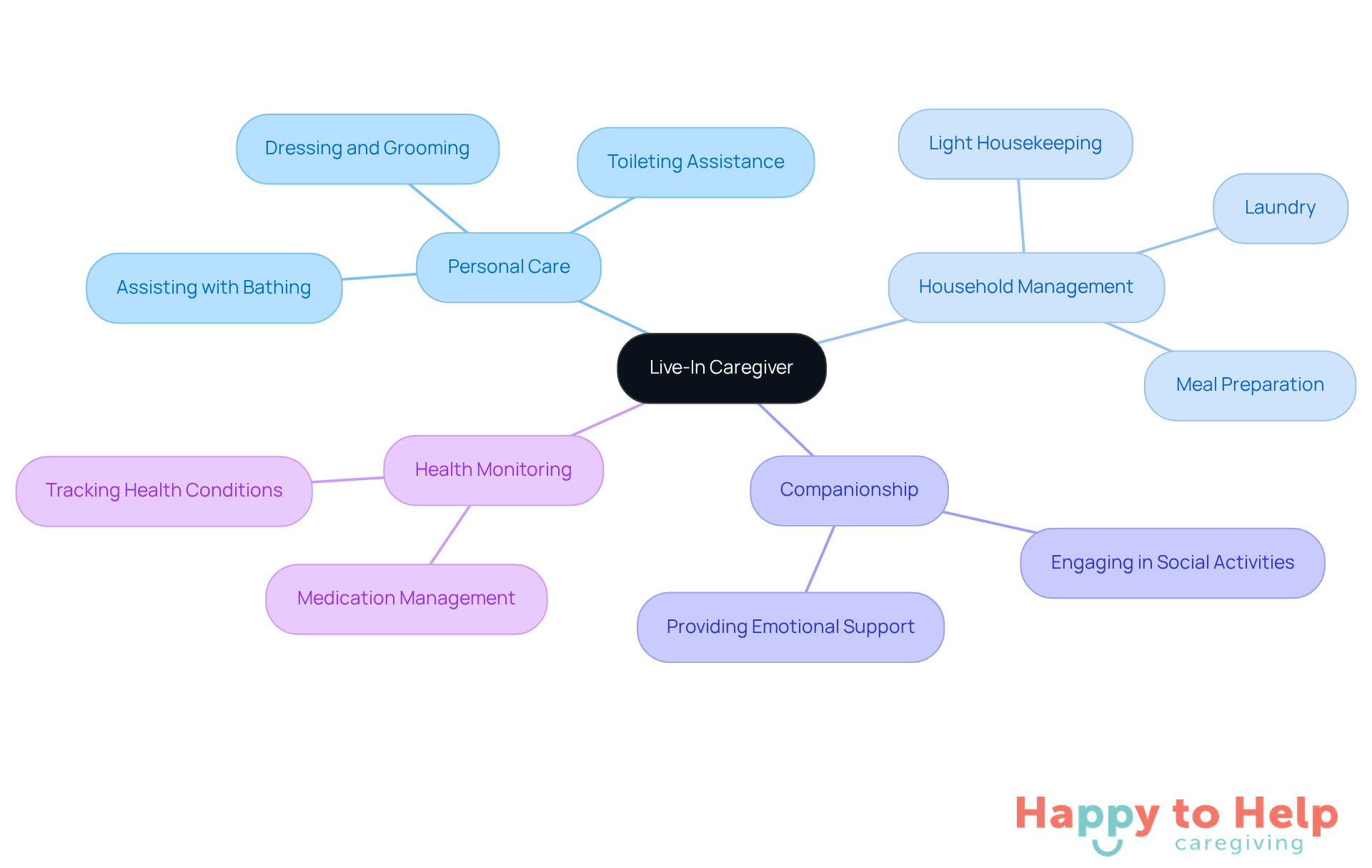 The central node represents the role of a live-in caregiver, while the branches show the main responsibilities. Each sub-branch details specific tasks, helping families understand what to expect from caregivers.