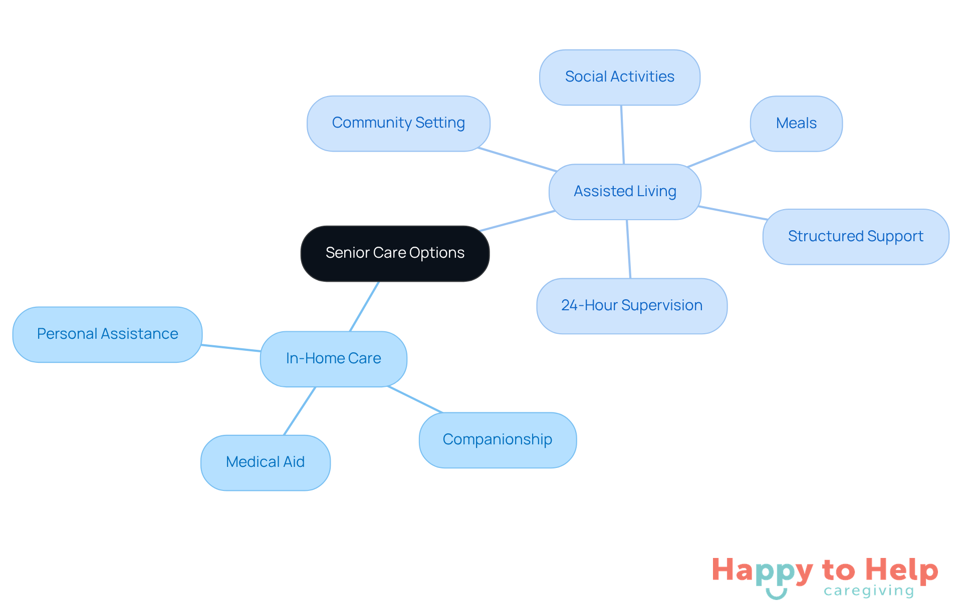 The central node represents the overall topic of senior care options. The branches show the two main types of care, and the sub-branches detail the specific services and features of each type. This layout helps families understand their choices better.
