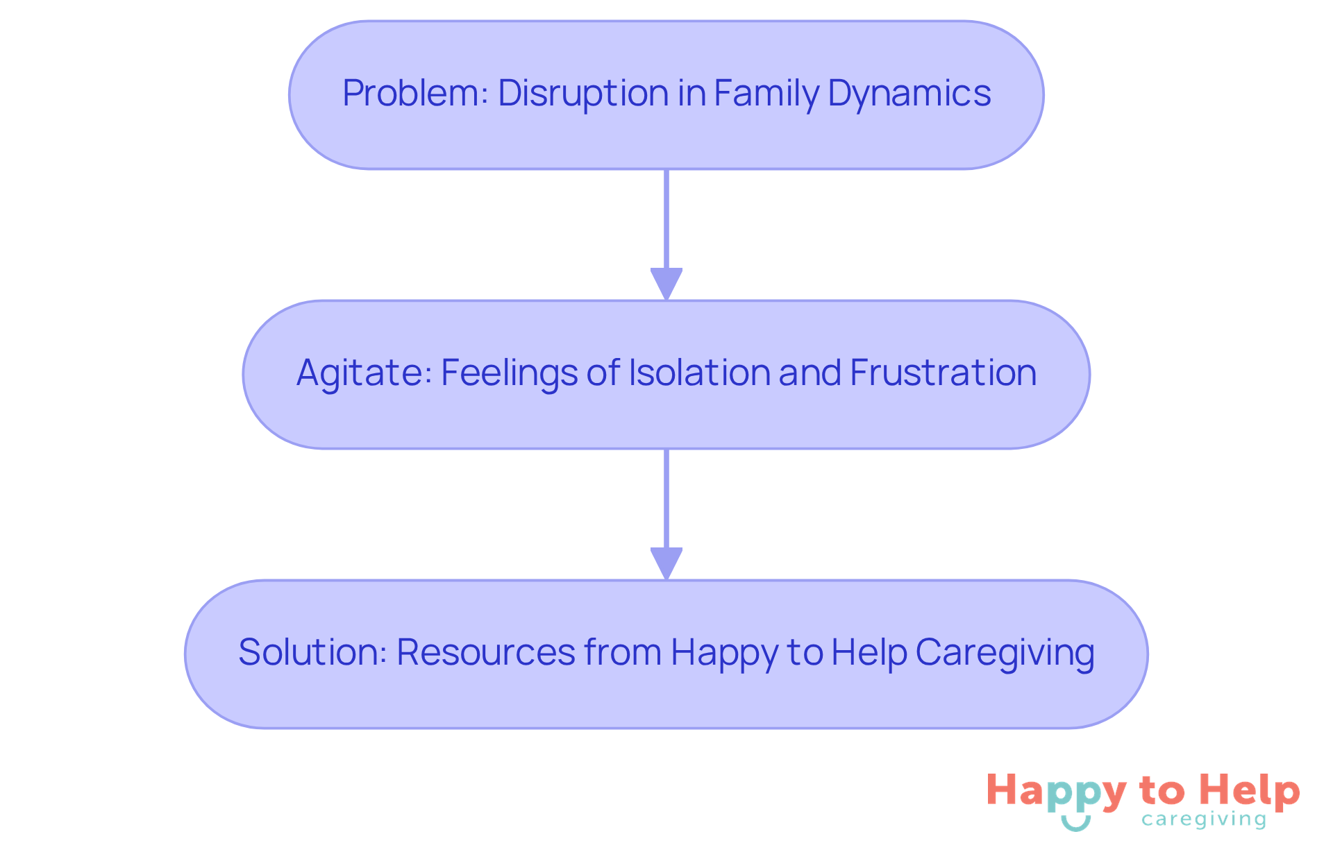 Each box represents a stage in the caregiving journey - start with the problem, see how it affects family dynamics, and follow the path to the supportive solution.