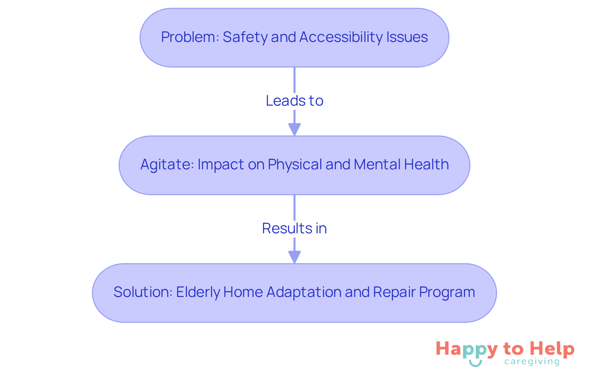 This flowchart shows the journey from the challenges faced by seniors in their homes to the support provided by the adaptation program. Each box represents a key stage in understanding the issue and the solution.