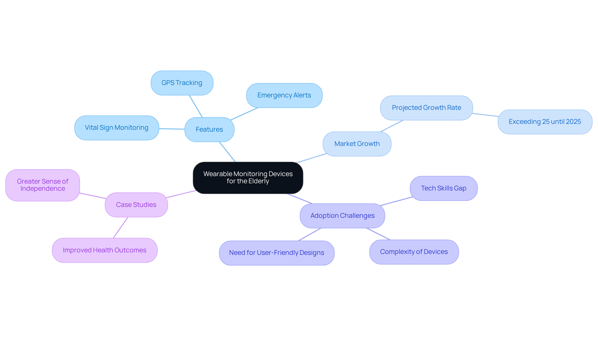 Start from the center to see the main topic, then explore the branches for detailed aspects of how these devices work, their benefits, and the challenges faced by users.