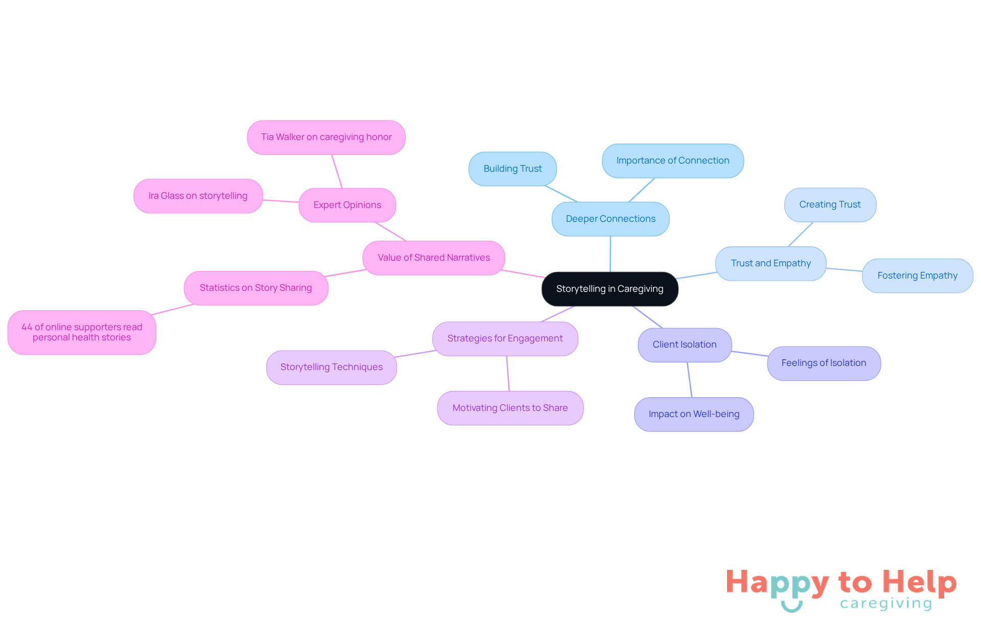 The central idea is storytelling in caregiving, with branches representing different aspects like connection and strategies. Each branch shows how these elements relate to enhancing caregiver-client relationships.
